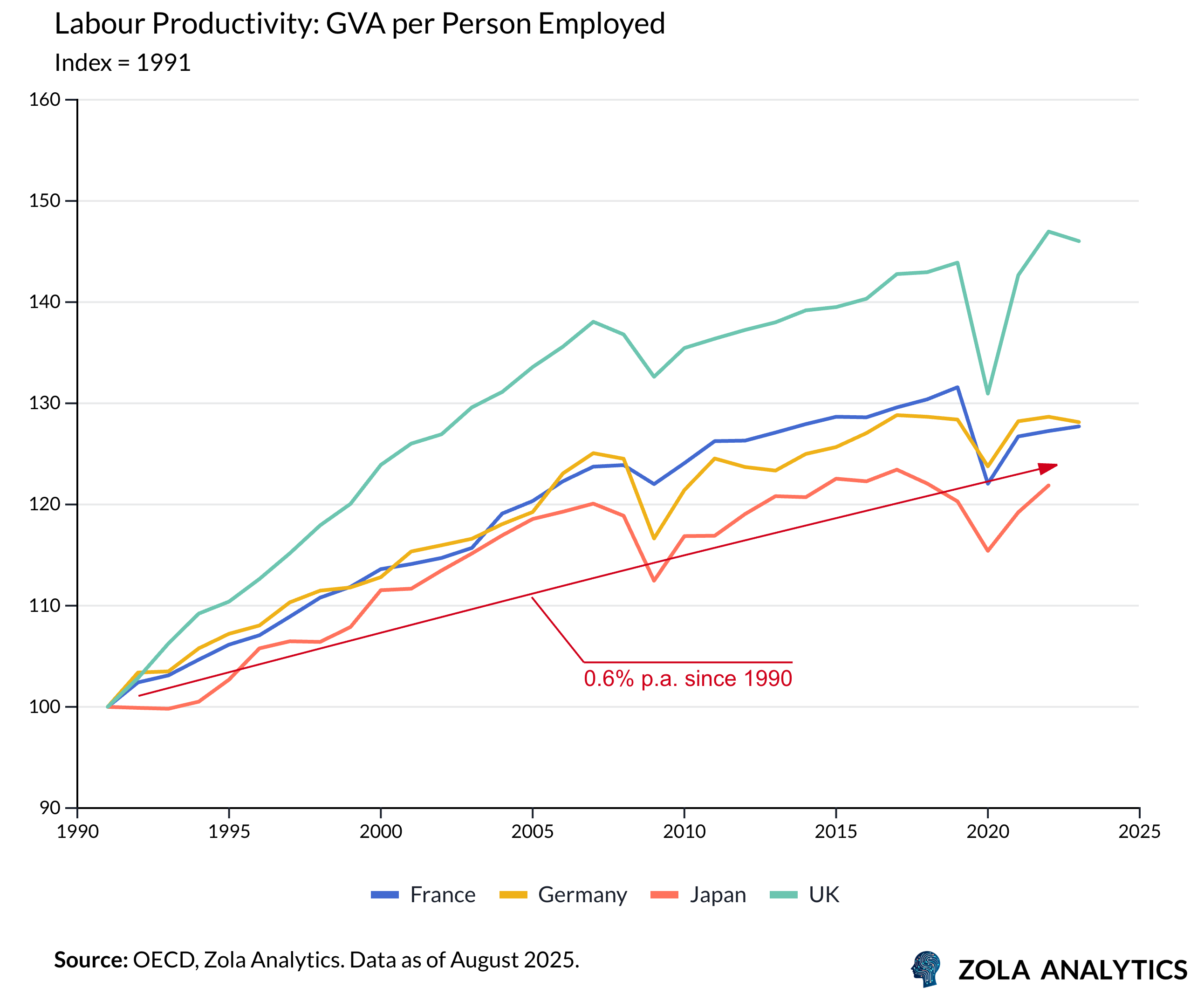 View Chart in Zola Analytics