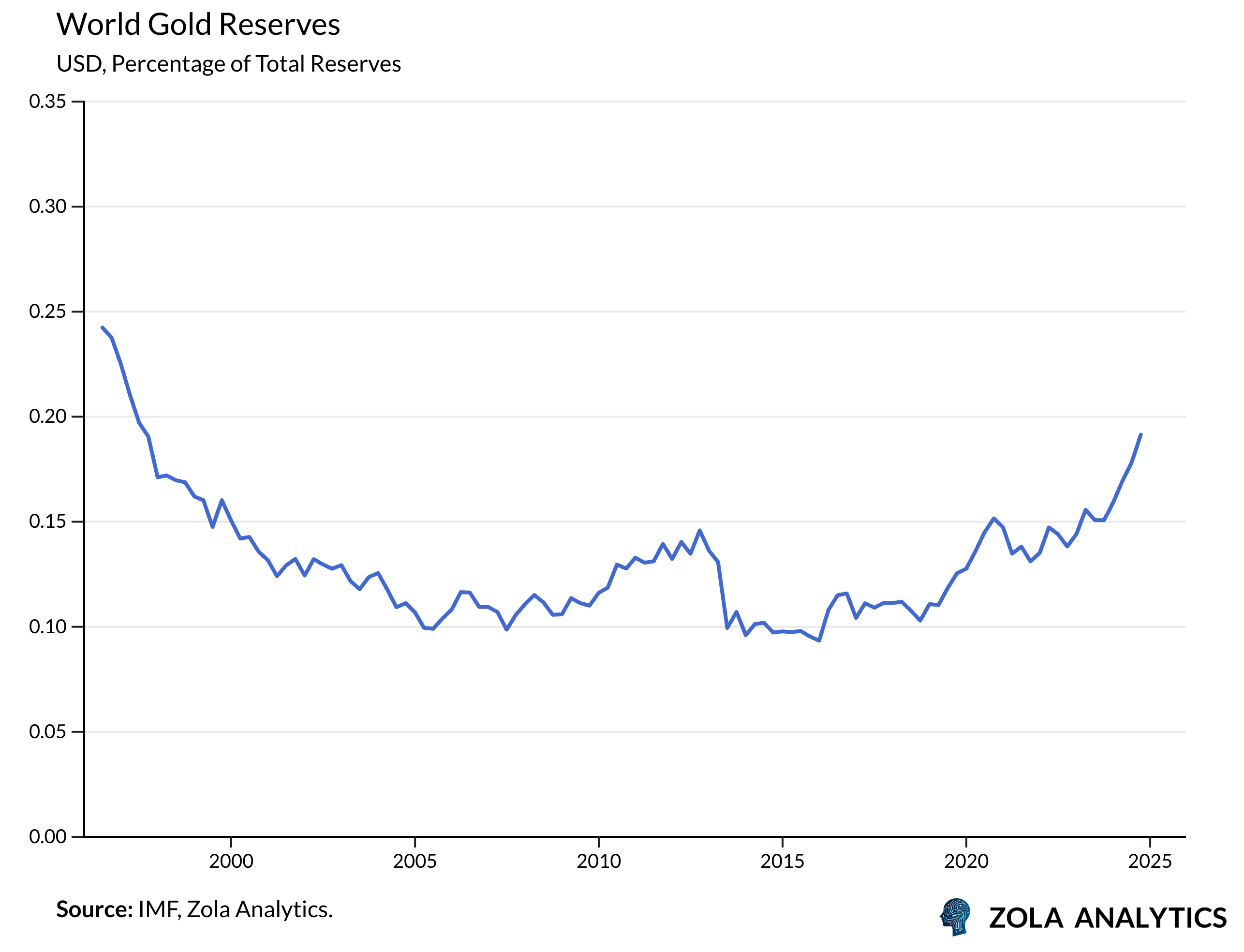 View Chart in Zola Analytics