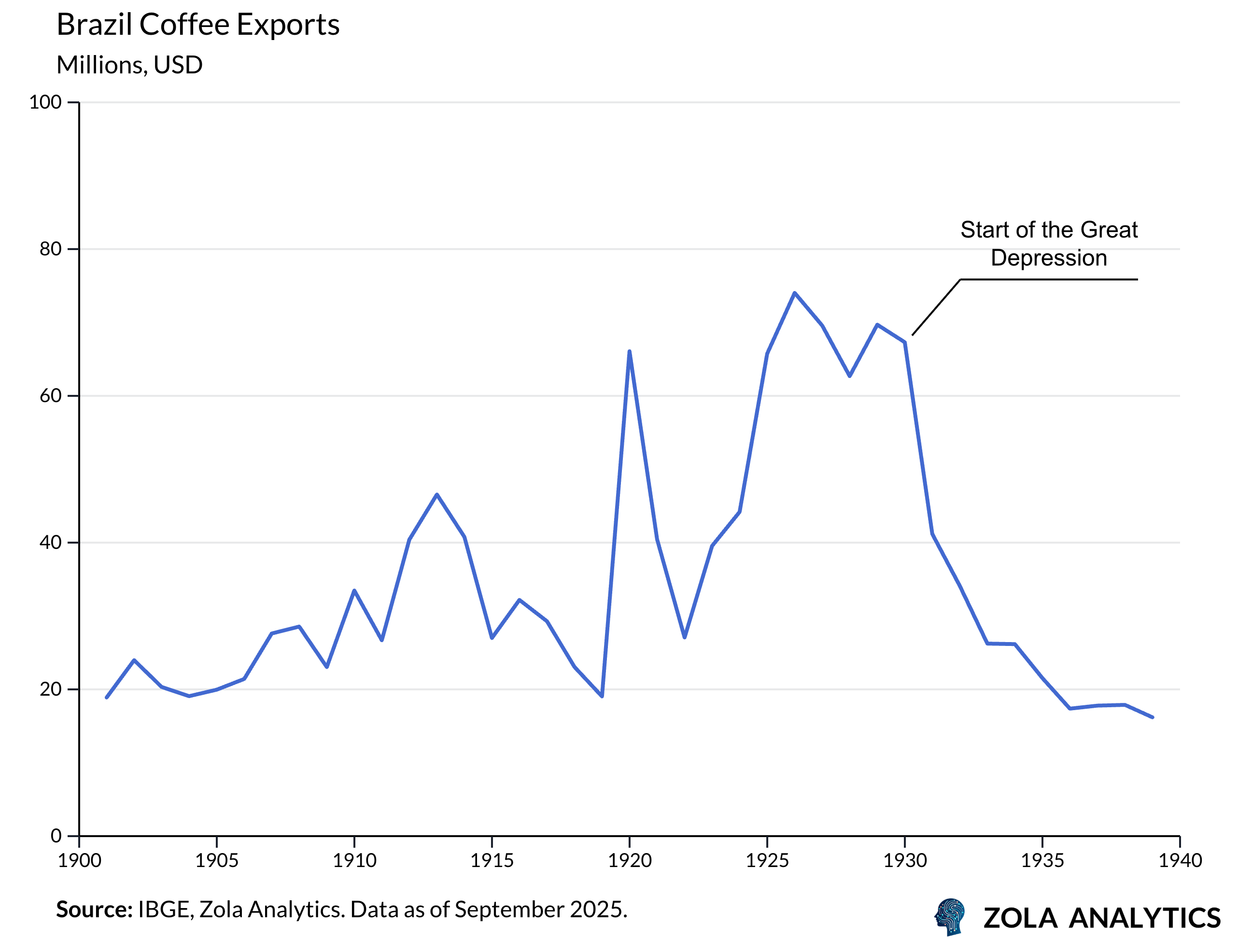 View Chart in Zola Analytics