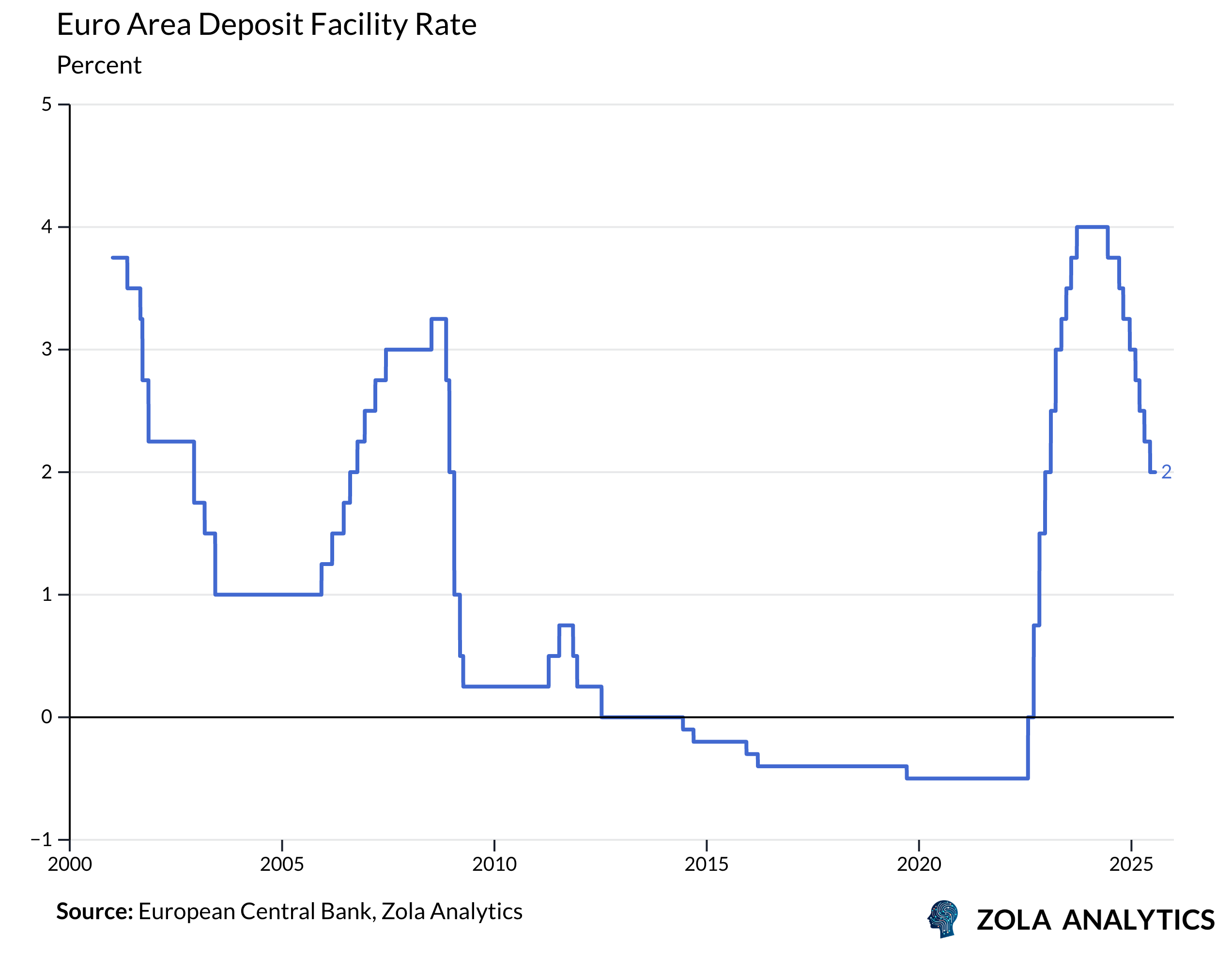View Chart in Zola Analytics