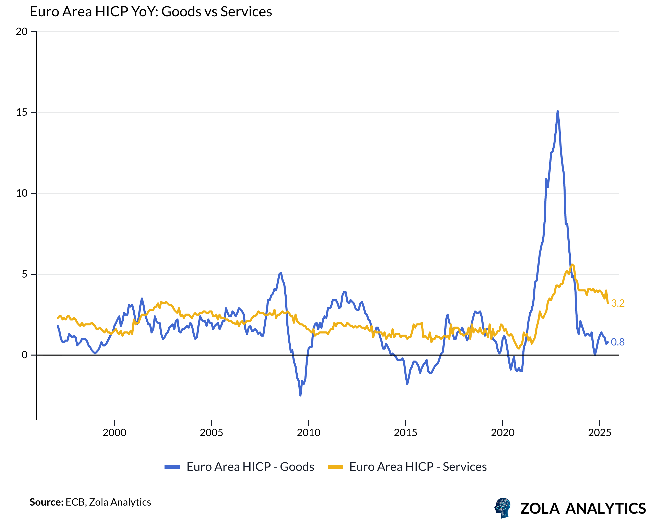 View Chart in Zola Analytics