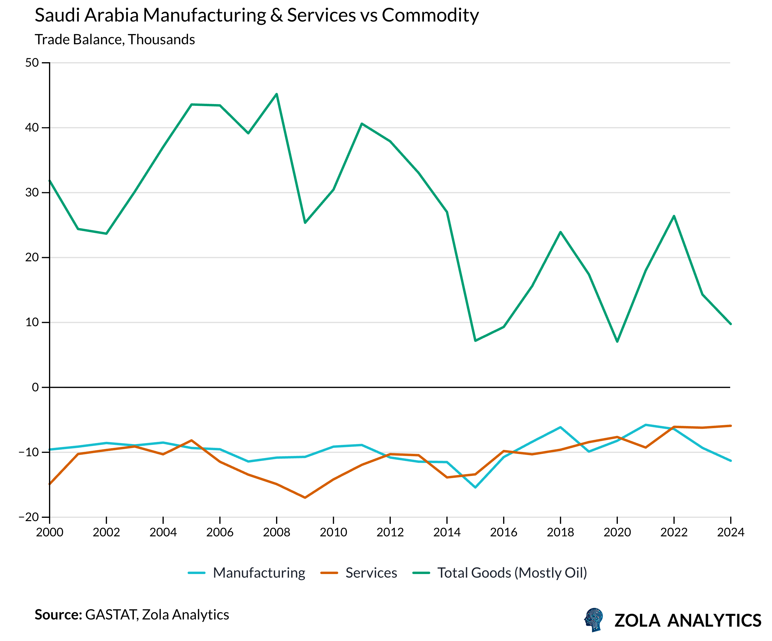 View Chart in Zola Analytics