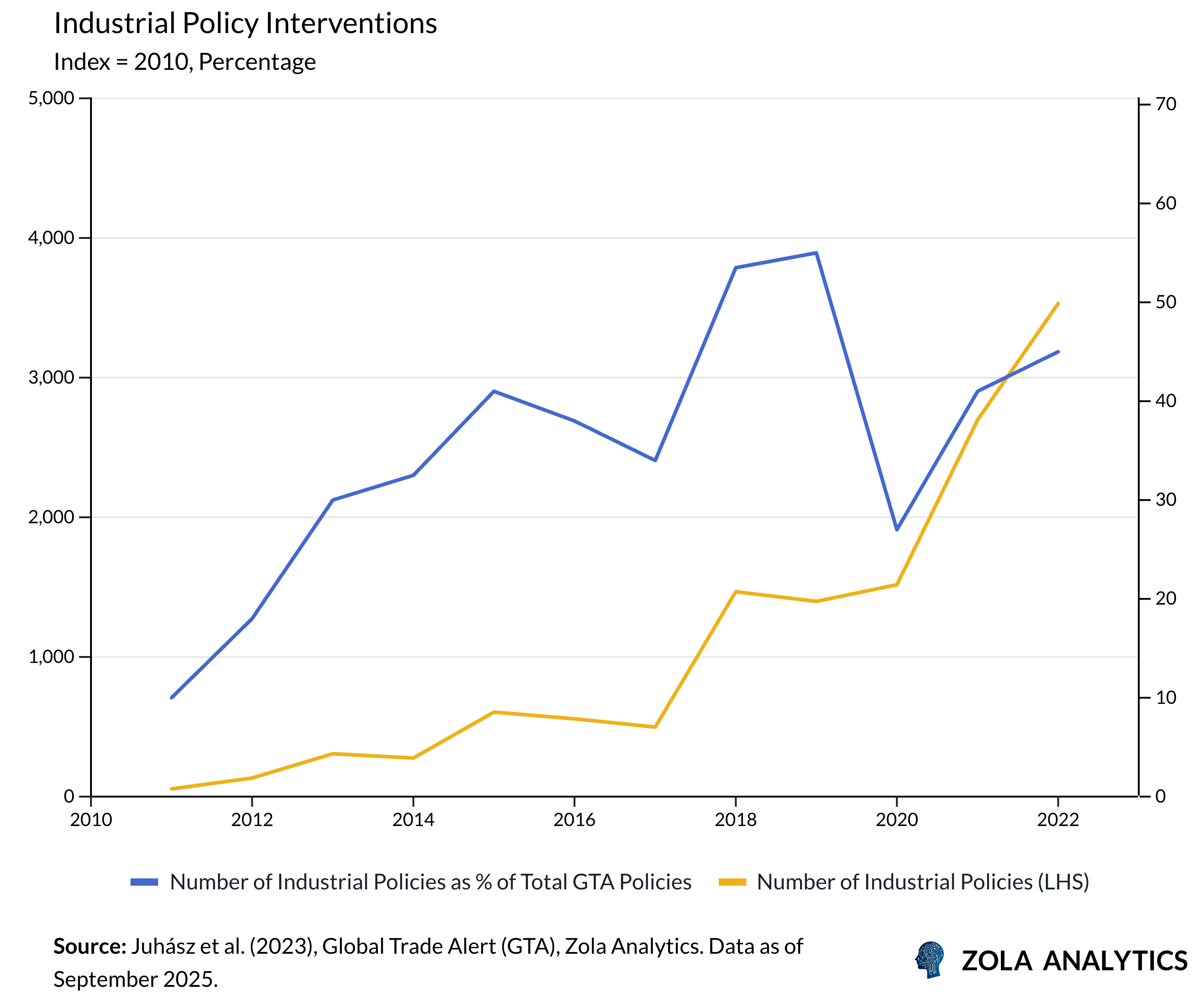 View Chart in Zola Analytics