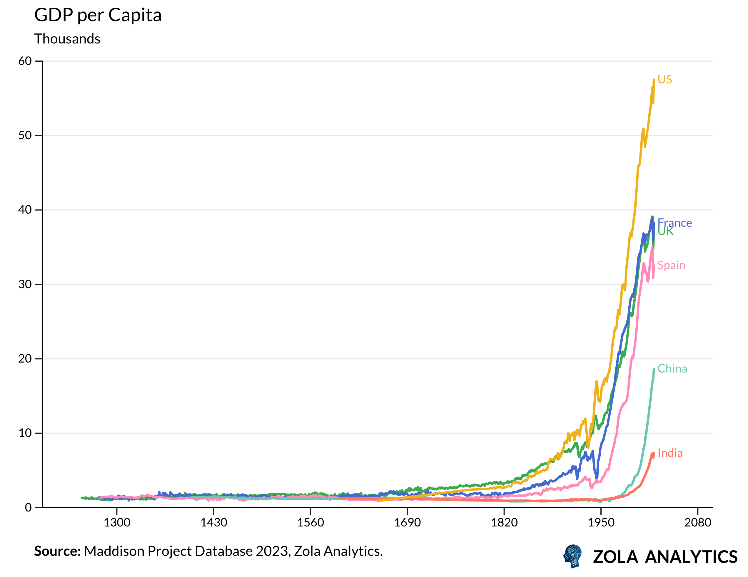 View Chart in Zola Analytics