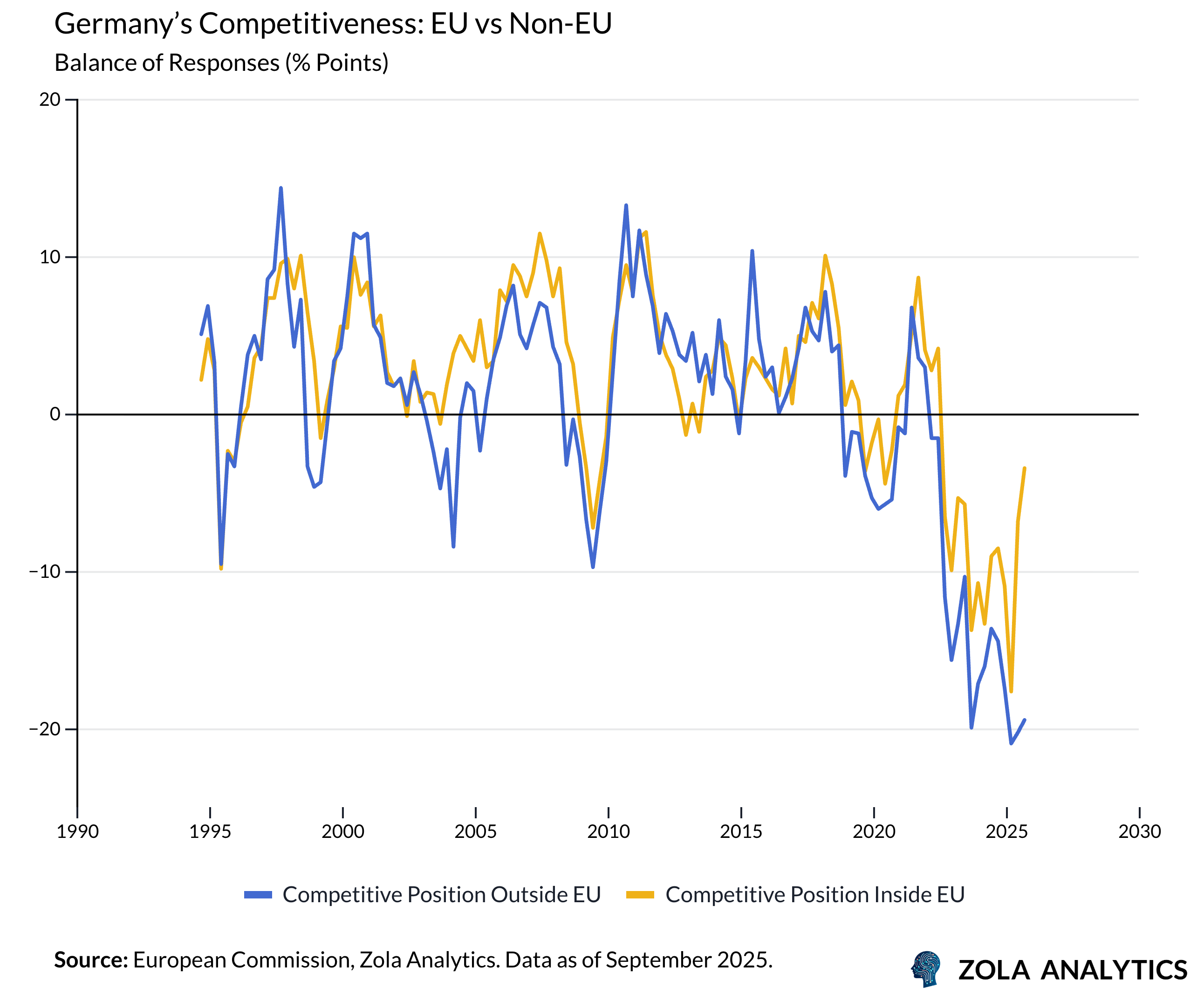 View Chart in Zola Analytics