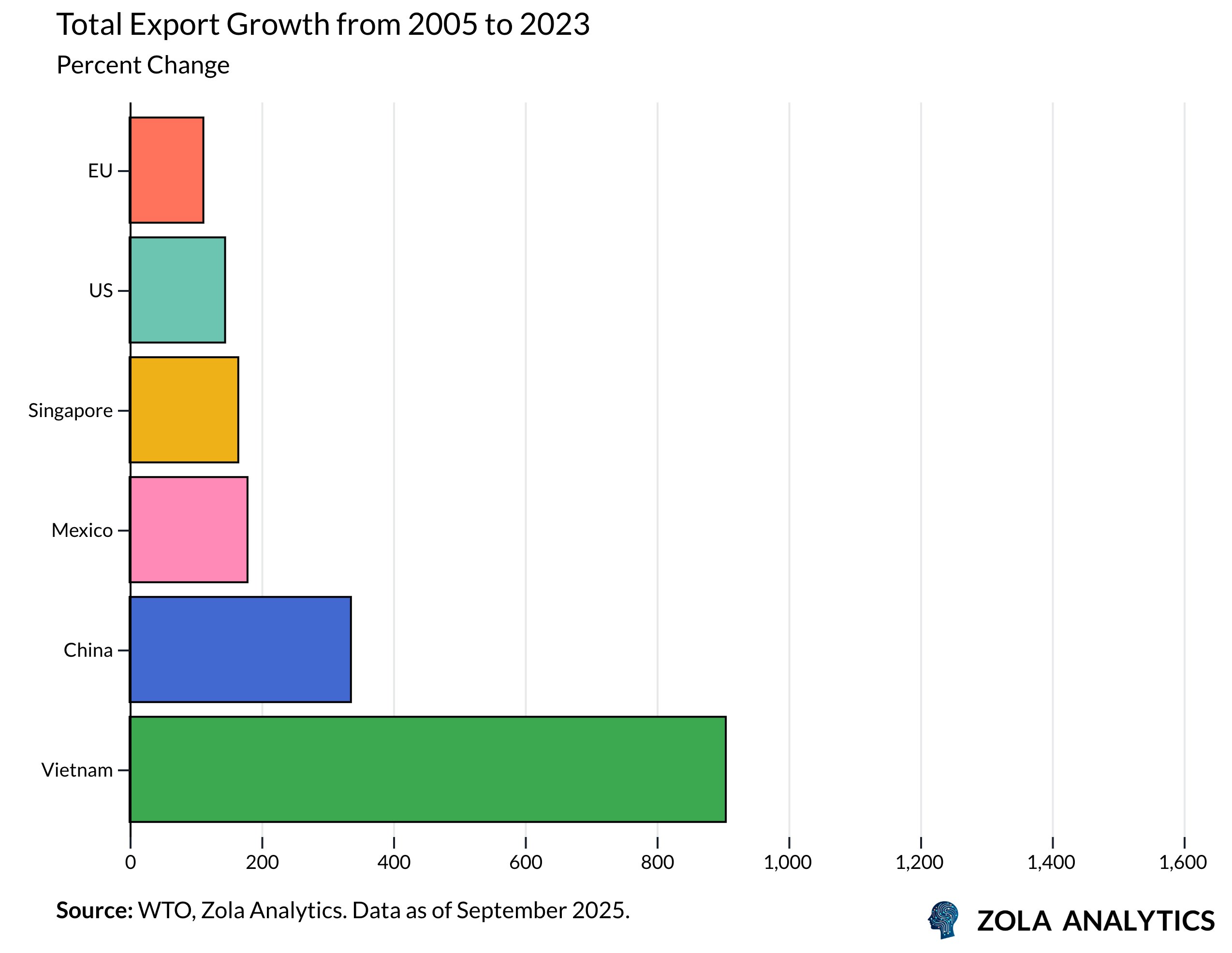 View Chart in Zola Analytics