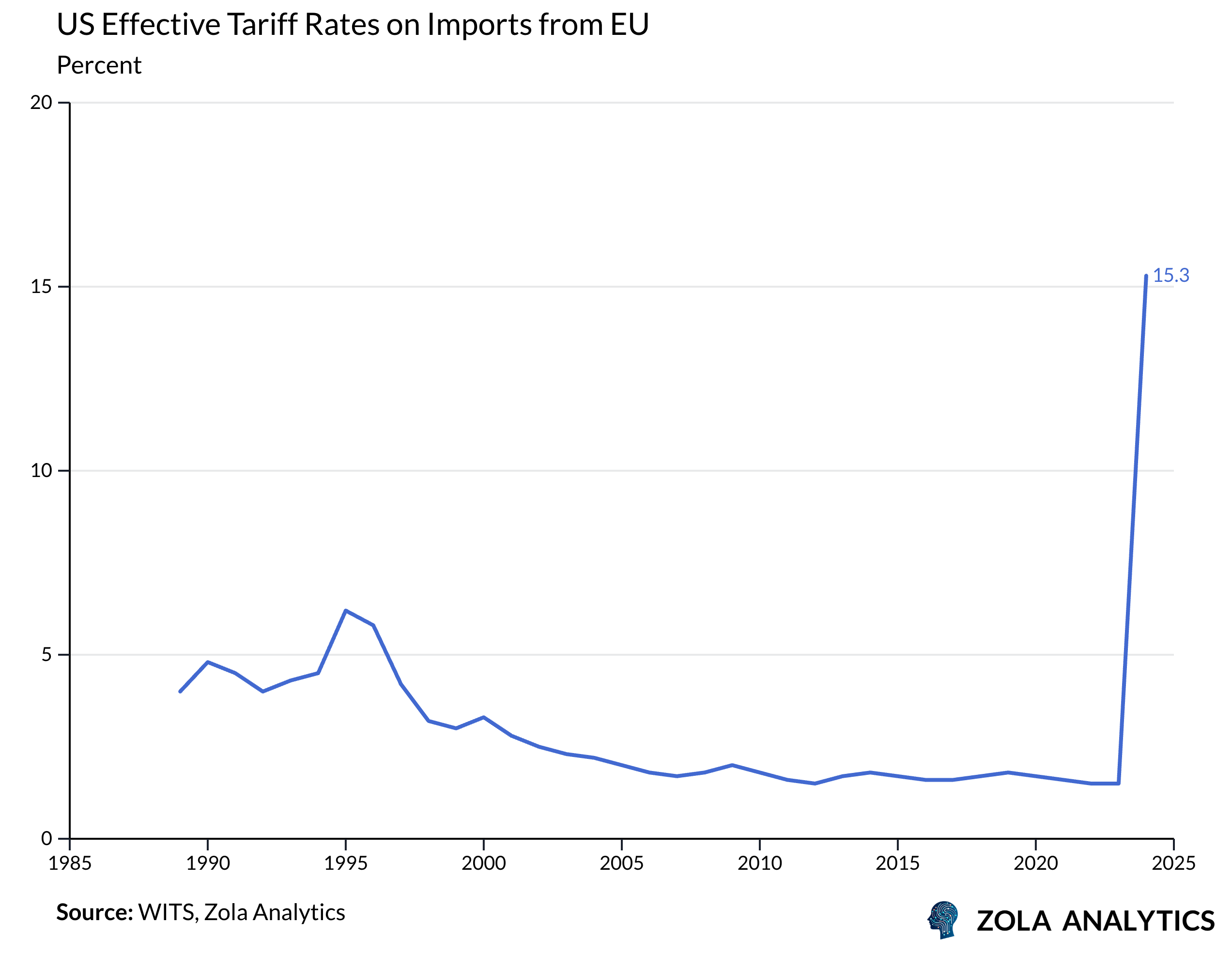 View Chart in Zola Analytics