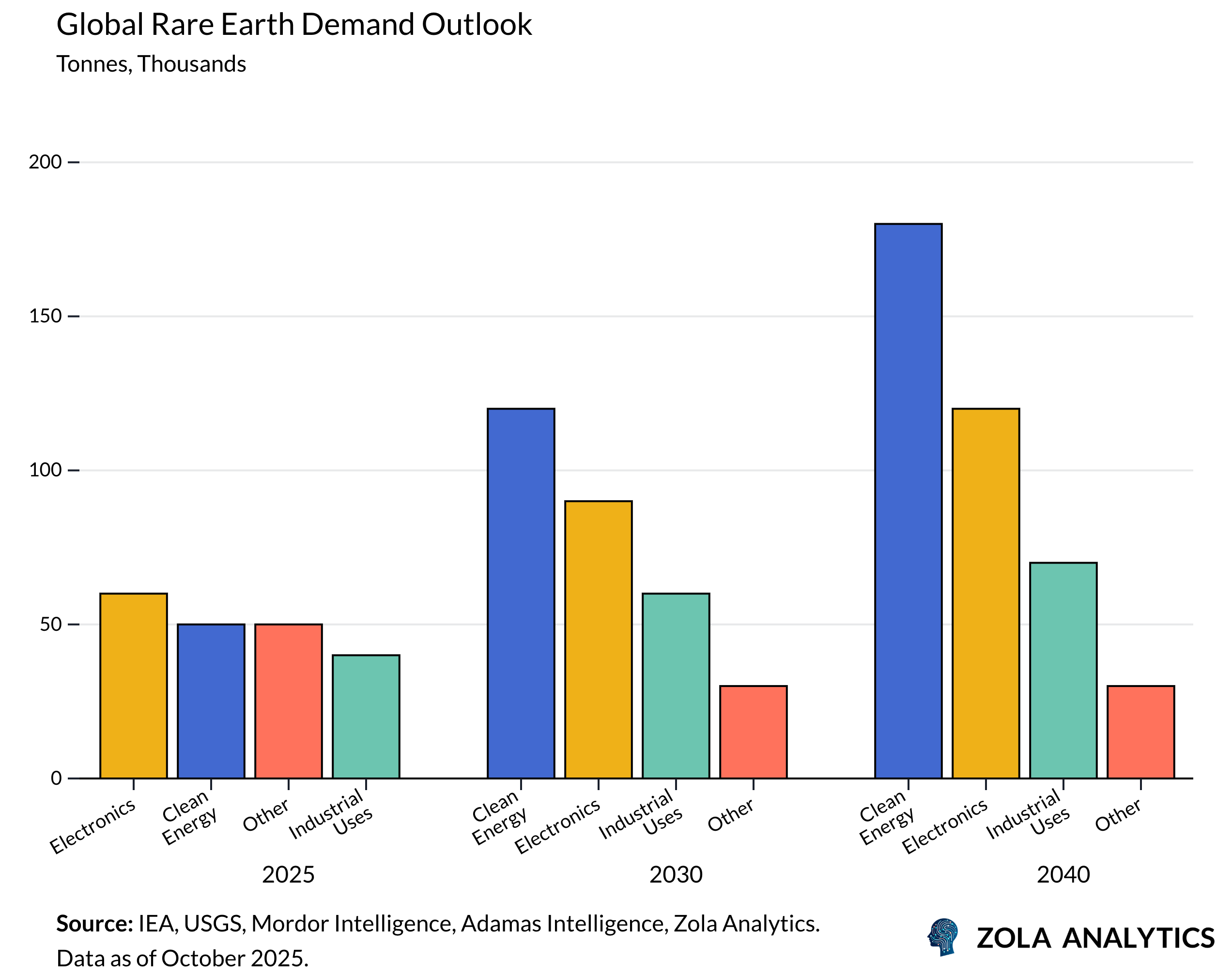 View Chart in Zola Analytics