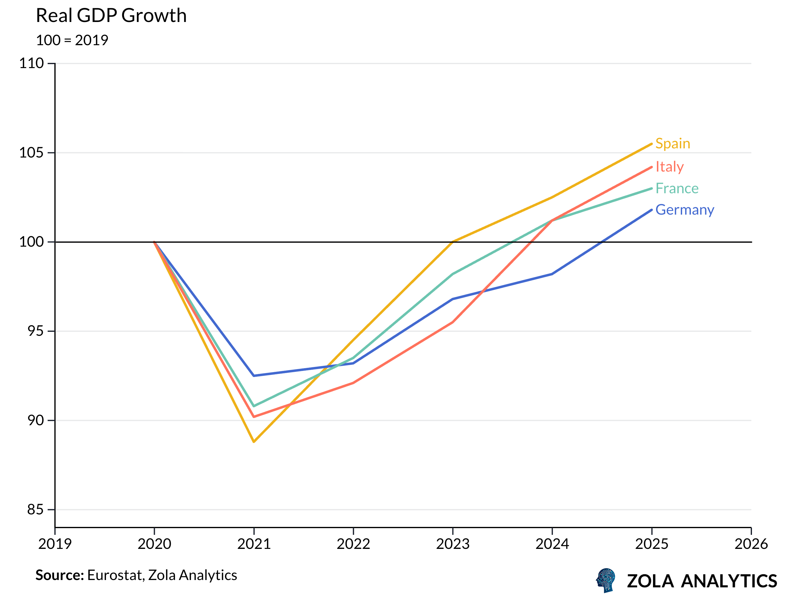 View Chart in Zola Analytics