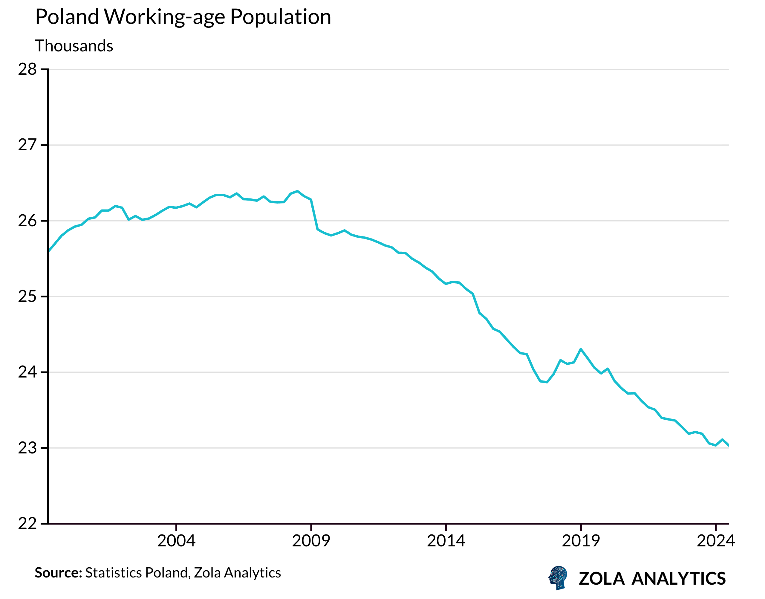View Chart in Zola Analytics