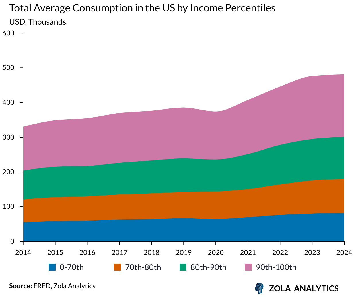 Total Average Consumption in the US by Income Percentiles