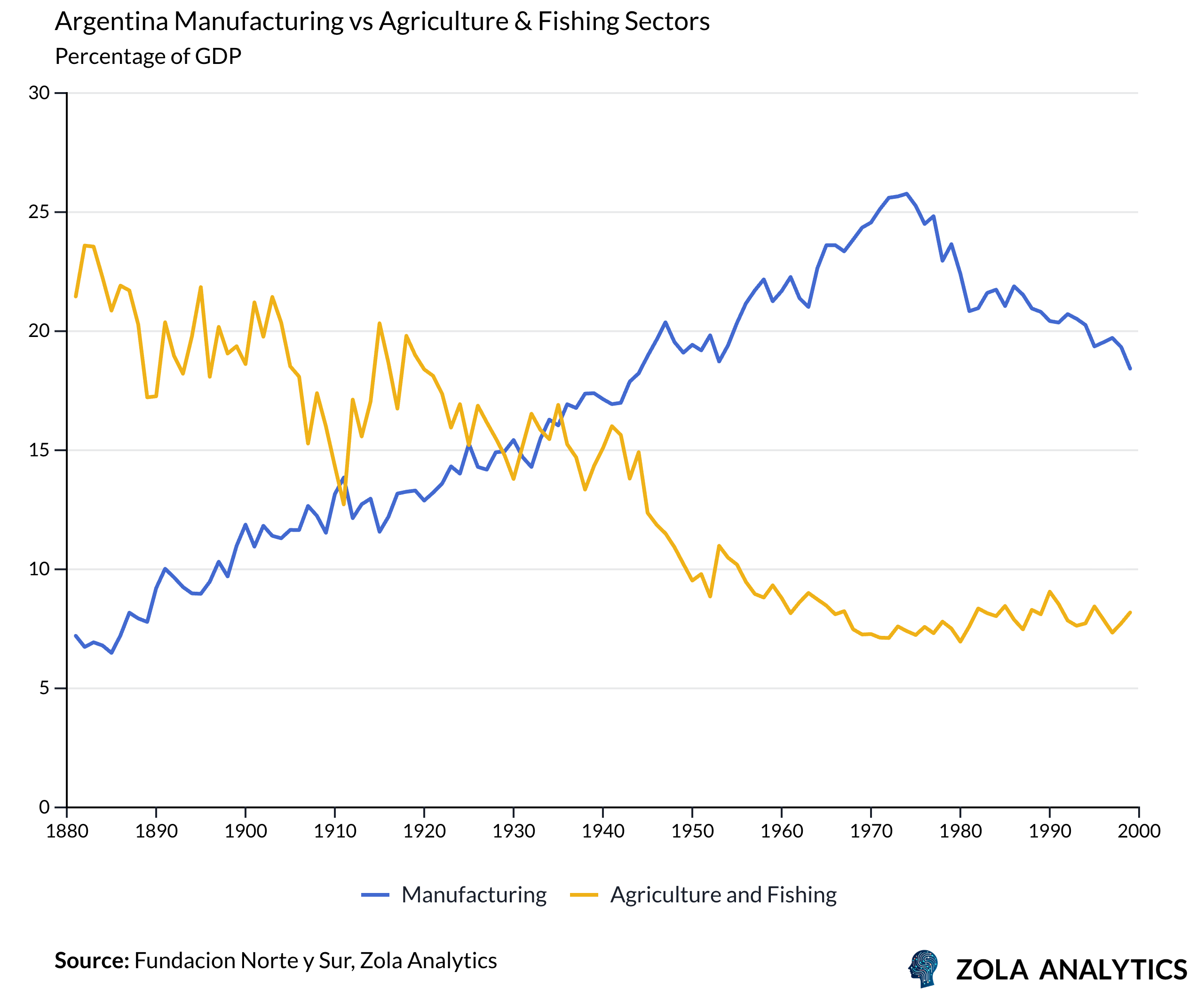 View Chart in Zola Analytics