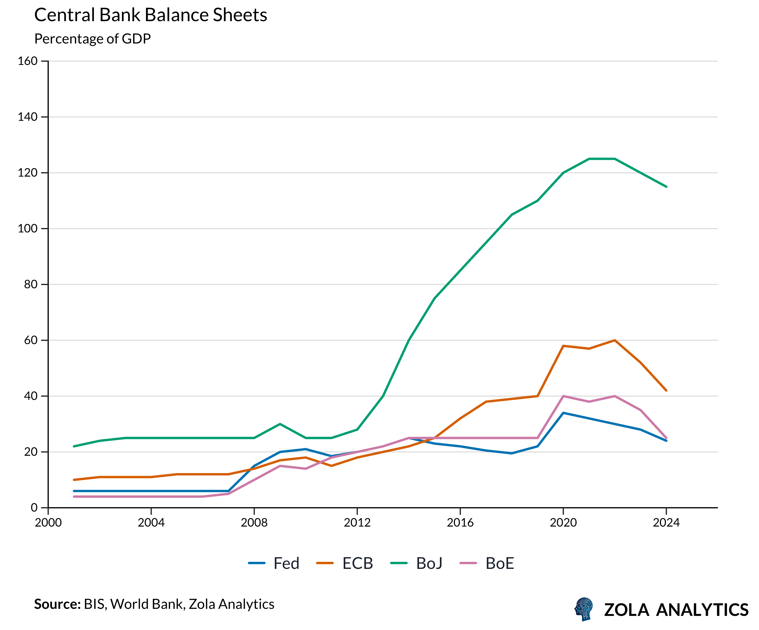 View Chart in Zola Analytics