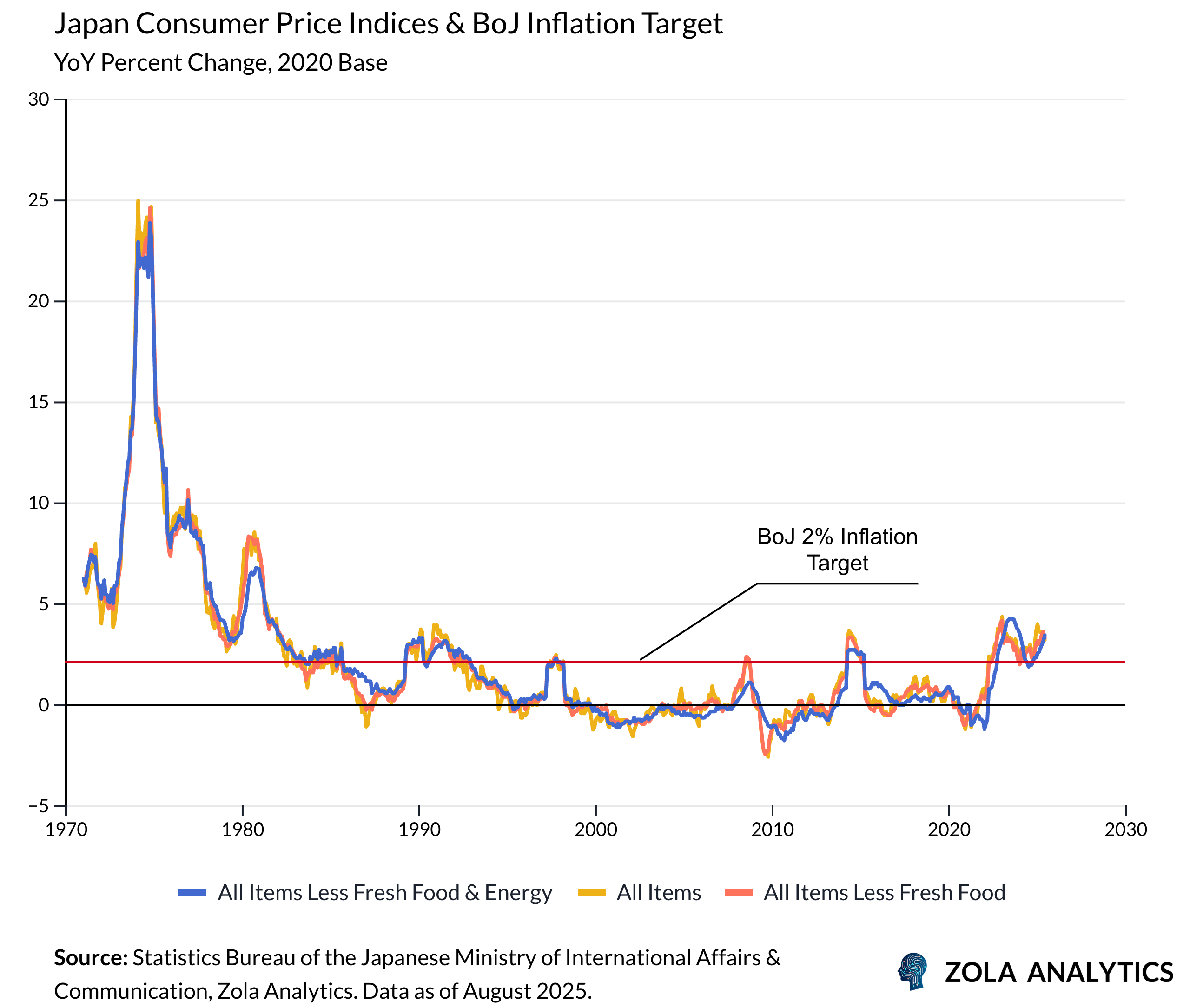 View Chart in Zola Analytics