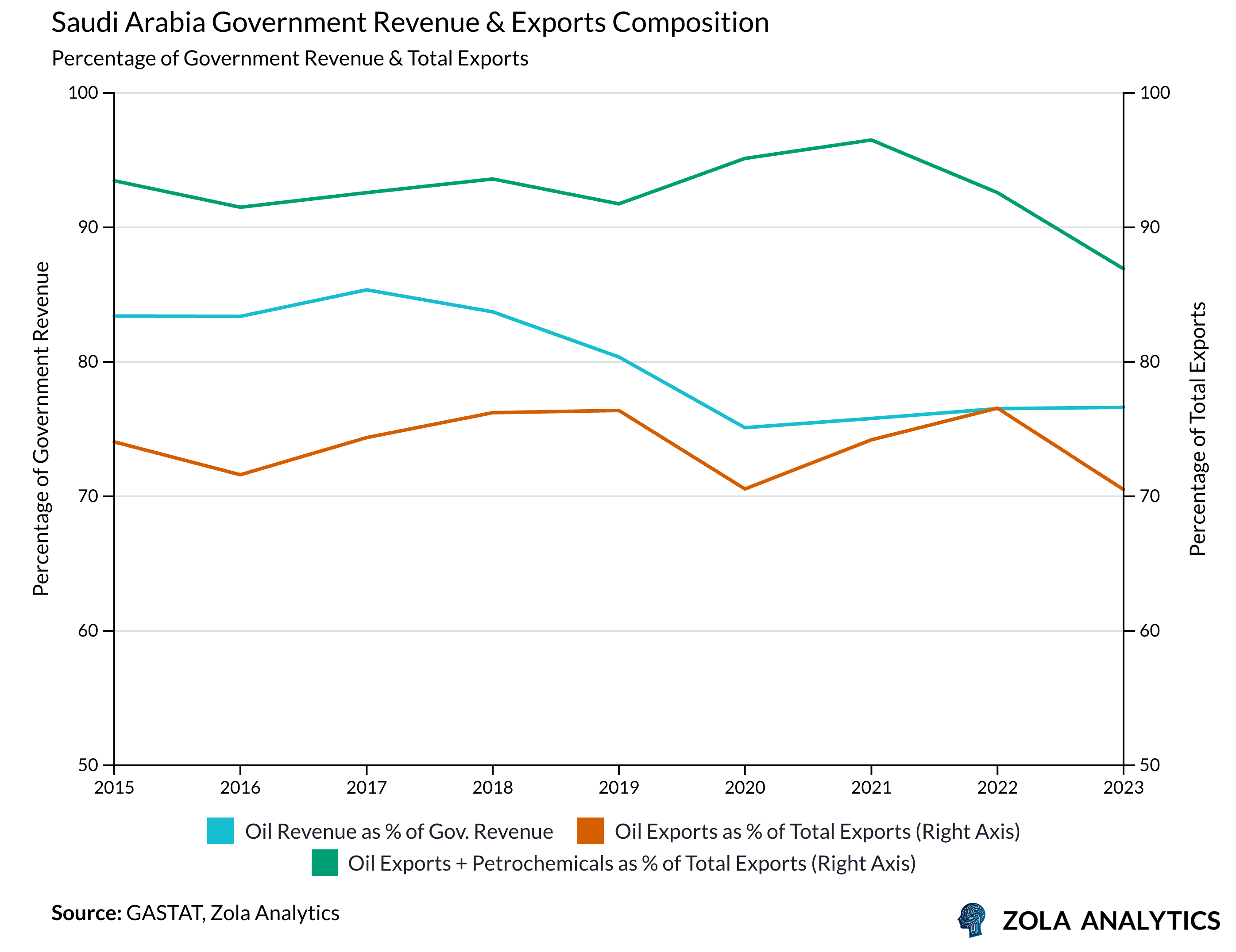 View Chart in Zola Analytics