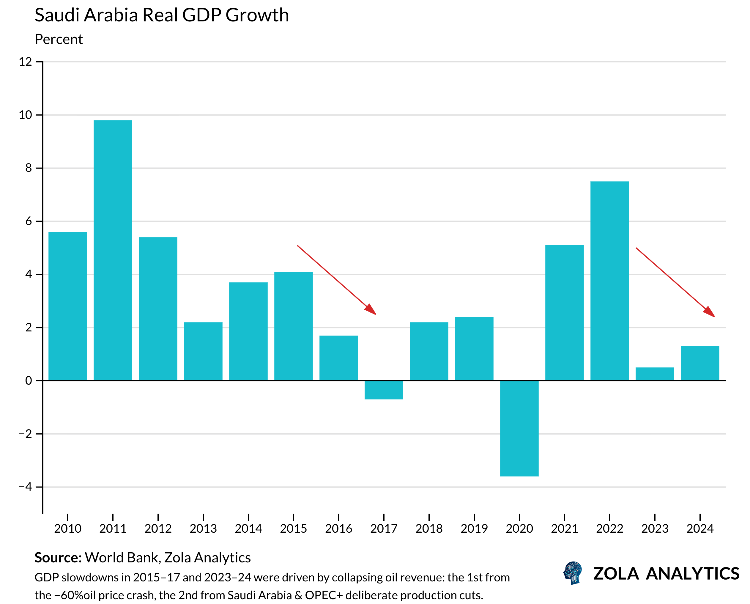 View Chart in Zola Analytics