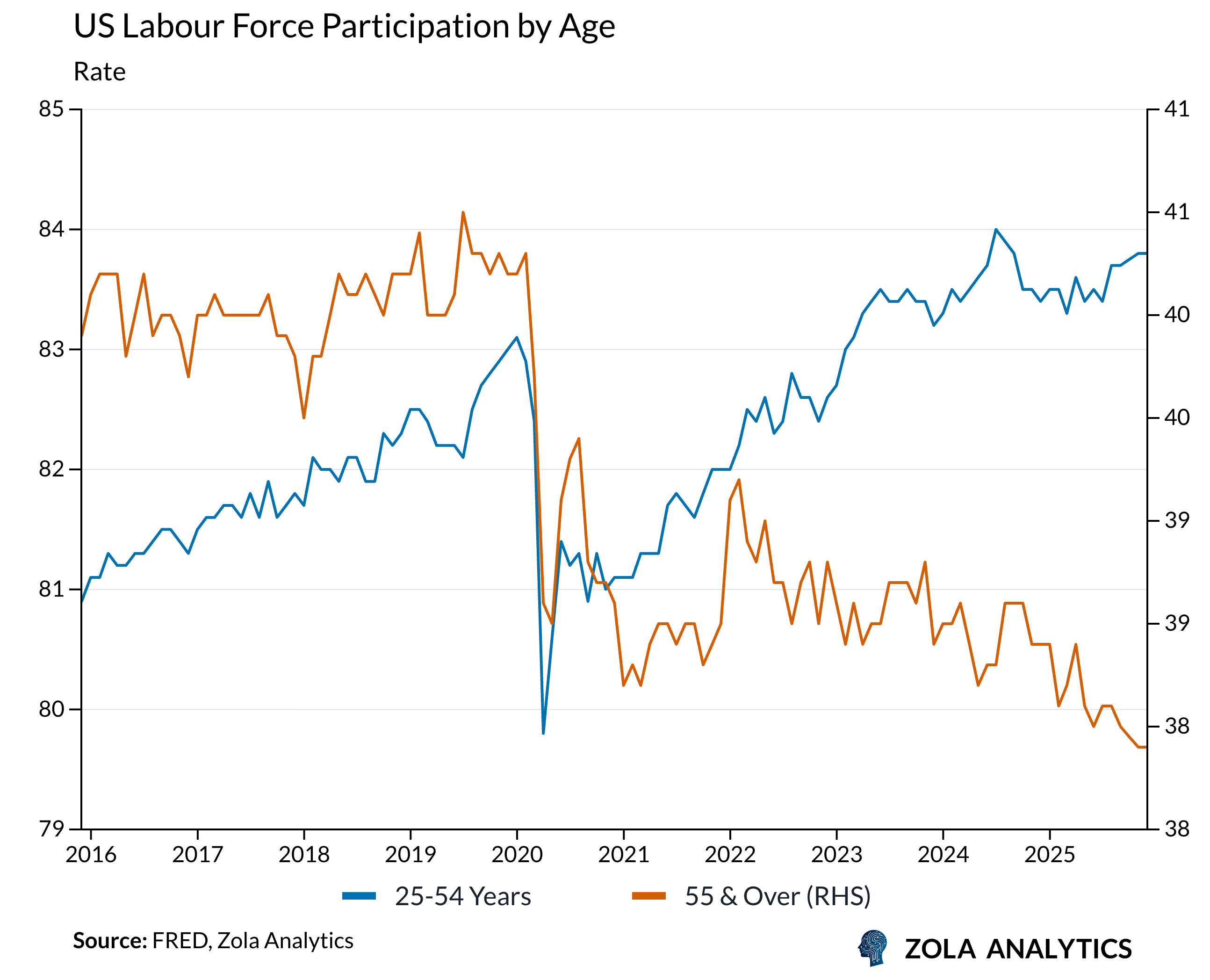 View Chart in Zola Analytics