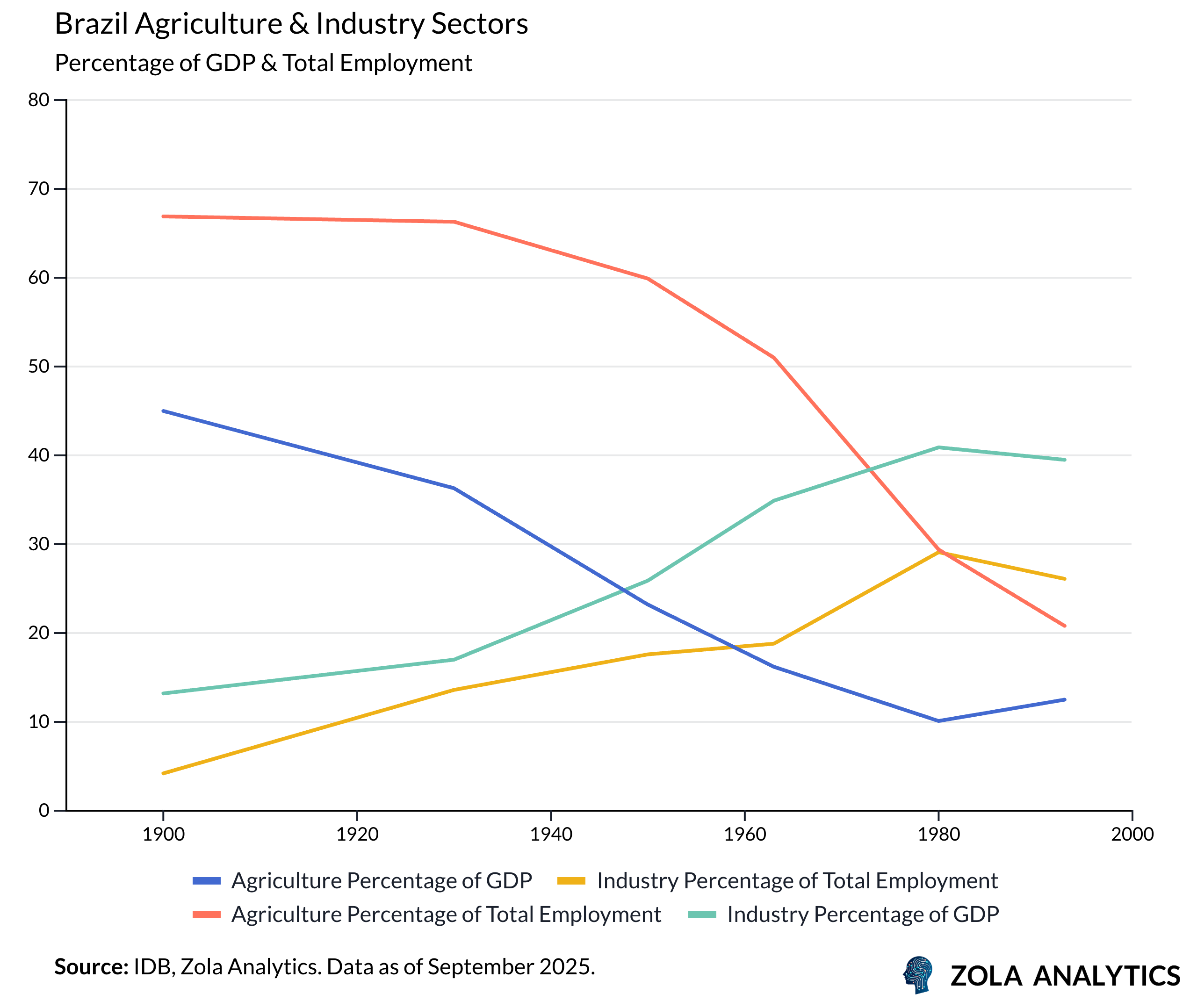 View Chart in Zola Analytics