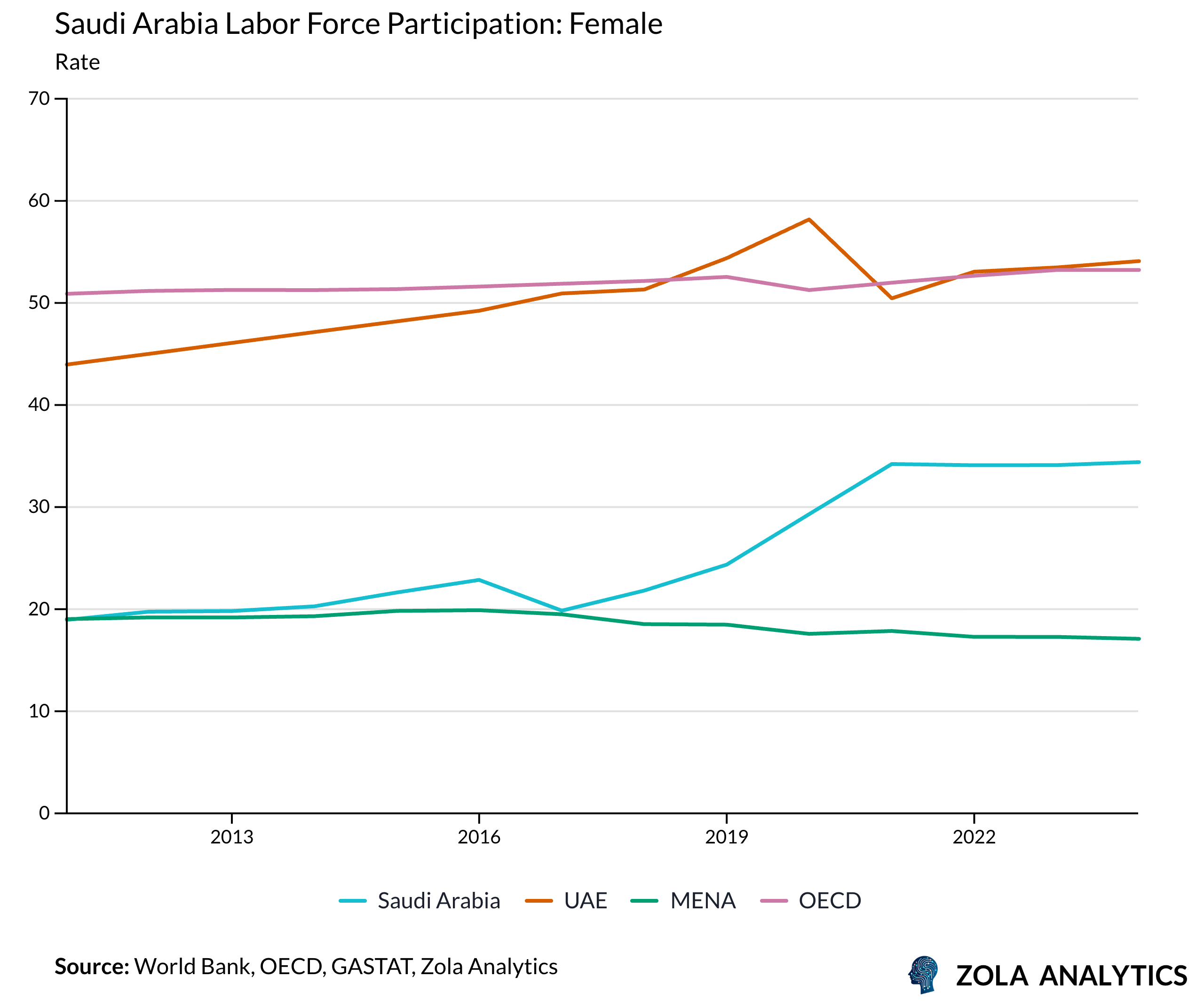 View Chart in Zola Analytics