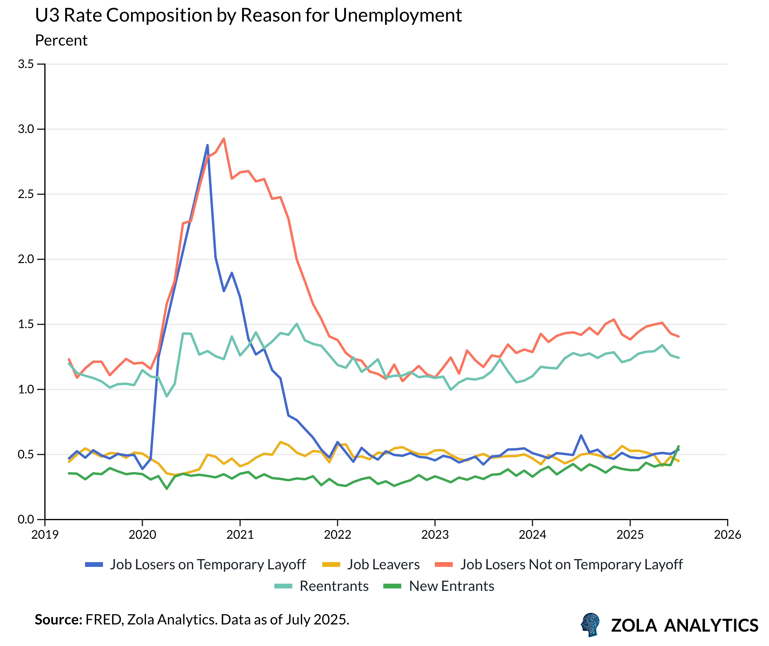 View Chart in Zola Analytics