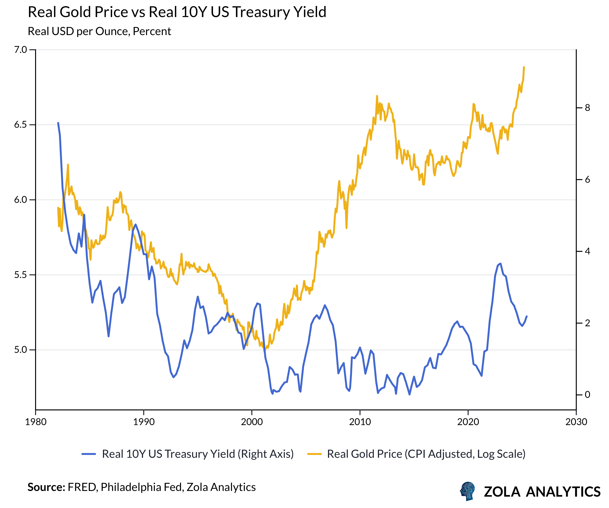 View Chart in Zola Analytics