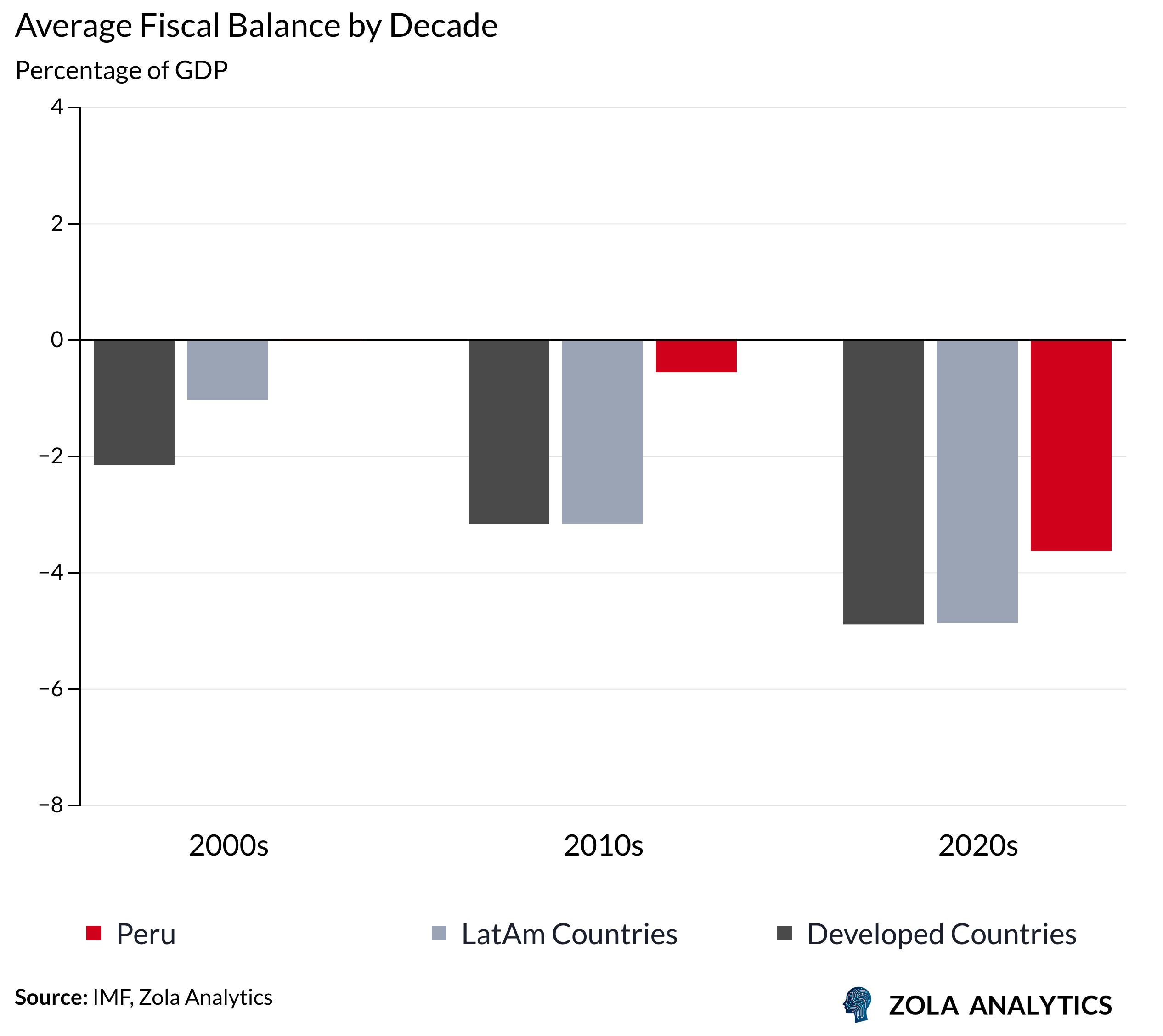 View Chart in Zola Analytics