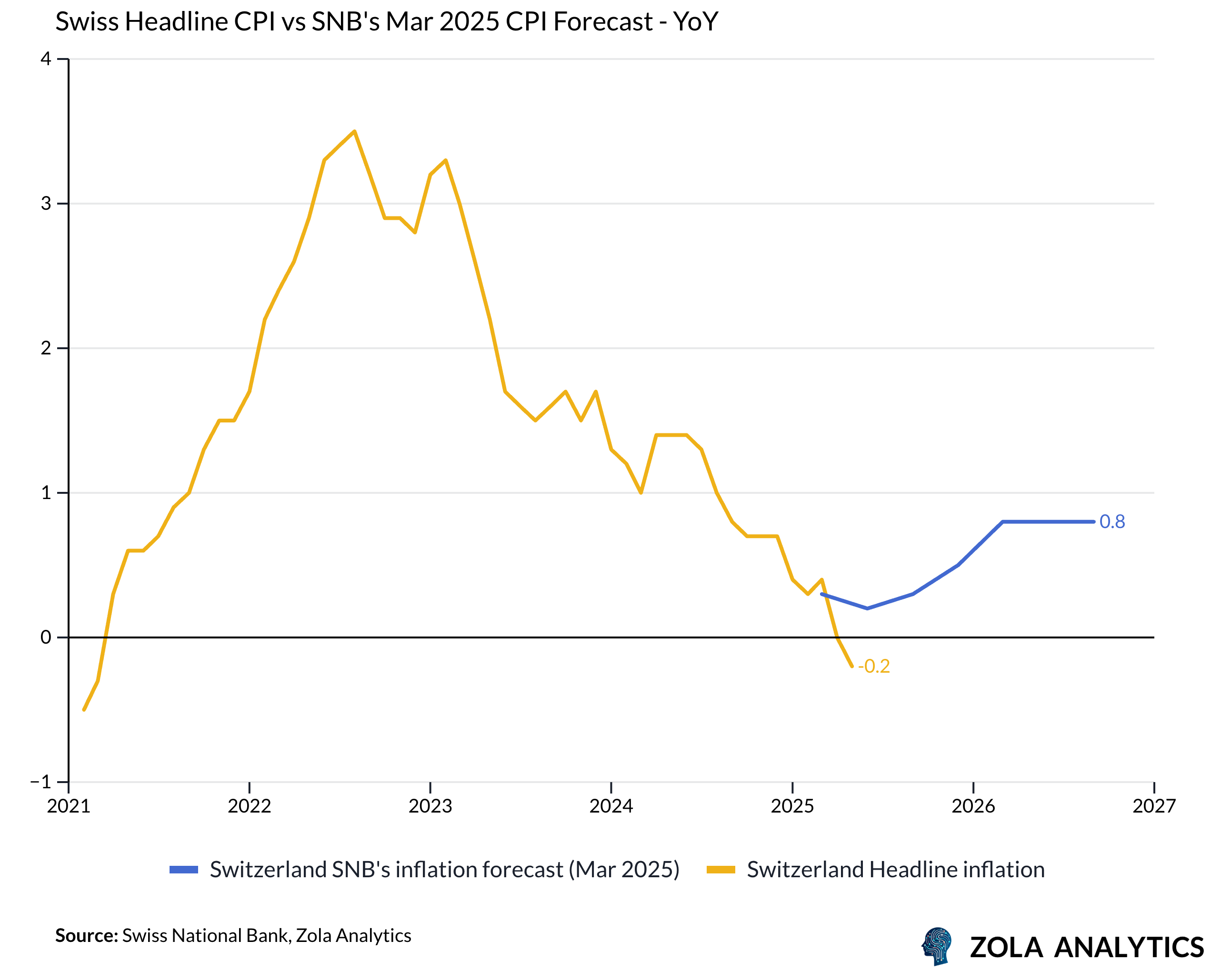 View Chart in Zola Analytics