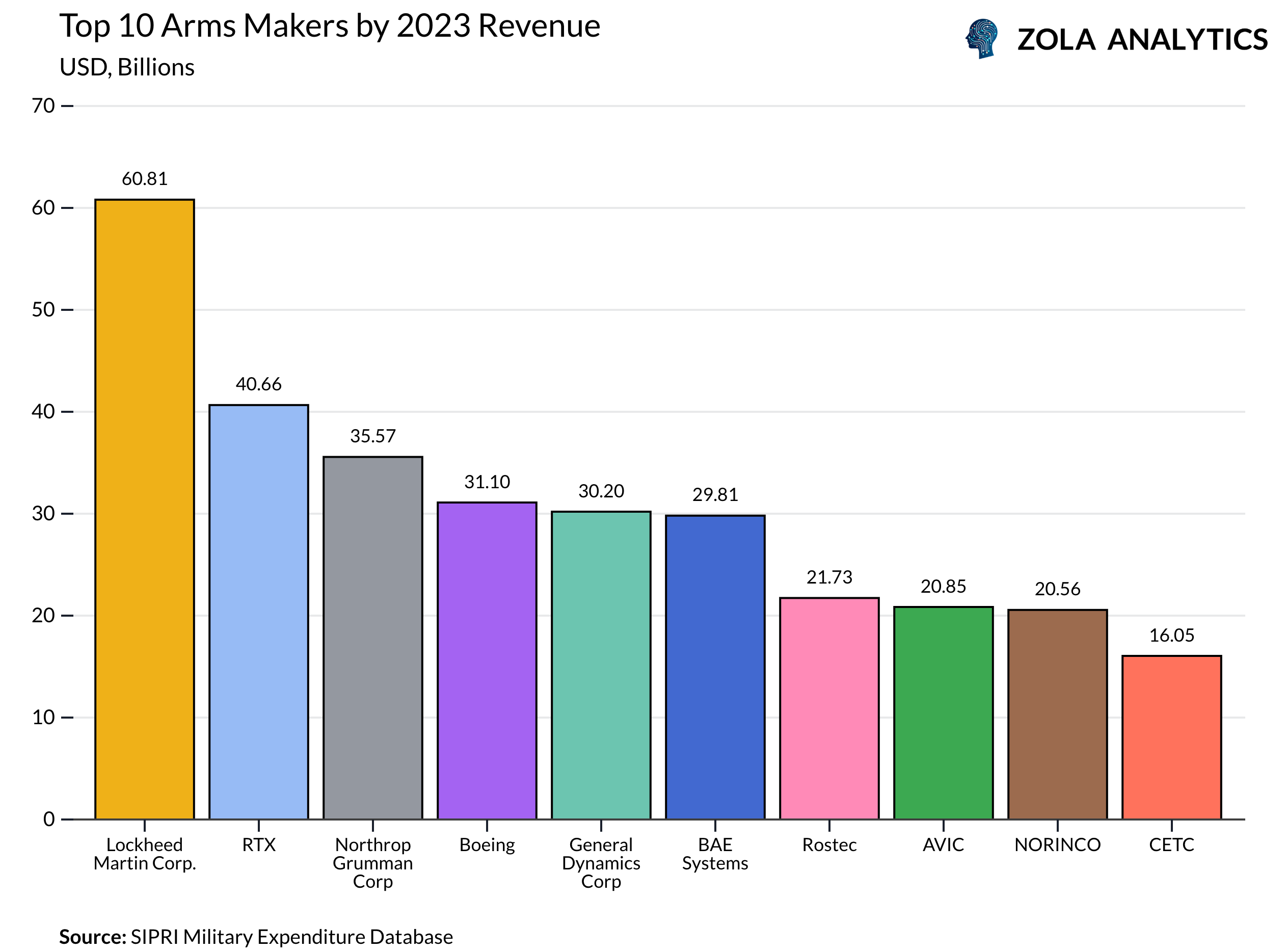 View Chart in Zola Analytics