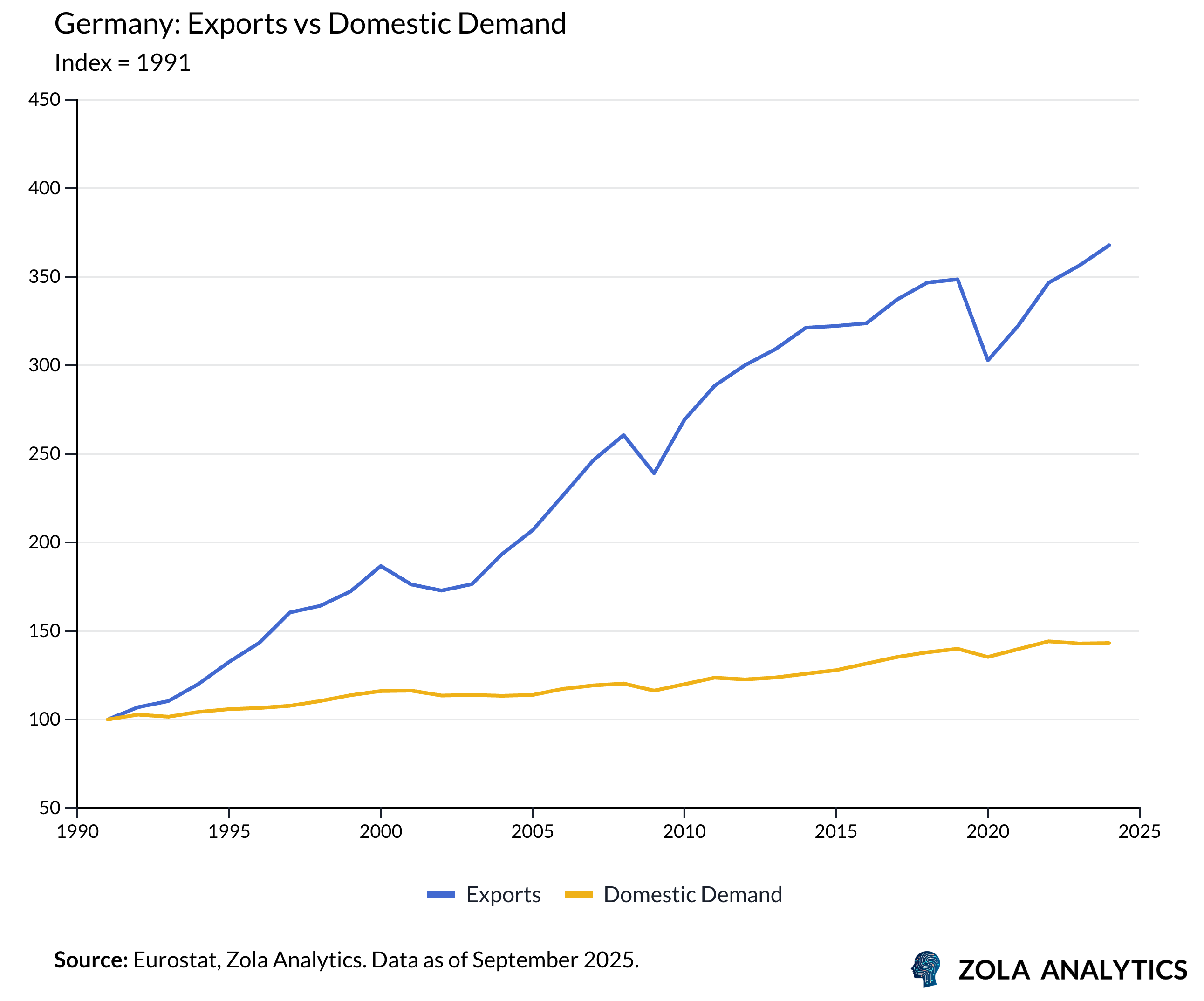 View Chart in Zola Analytics