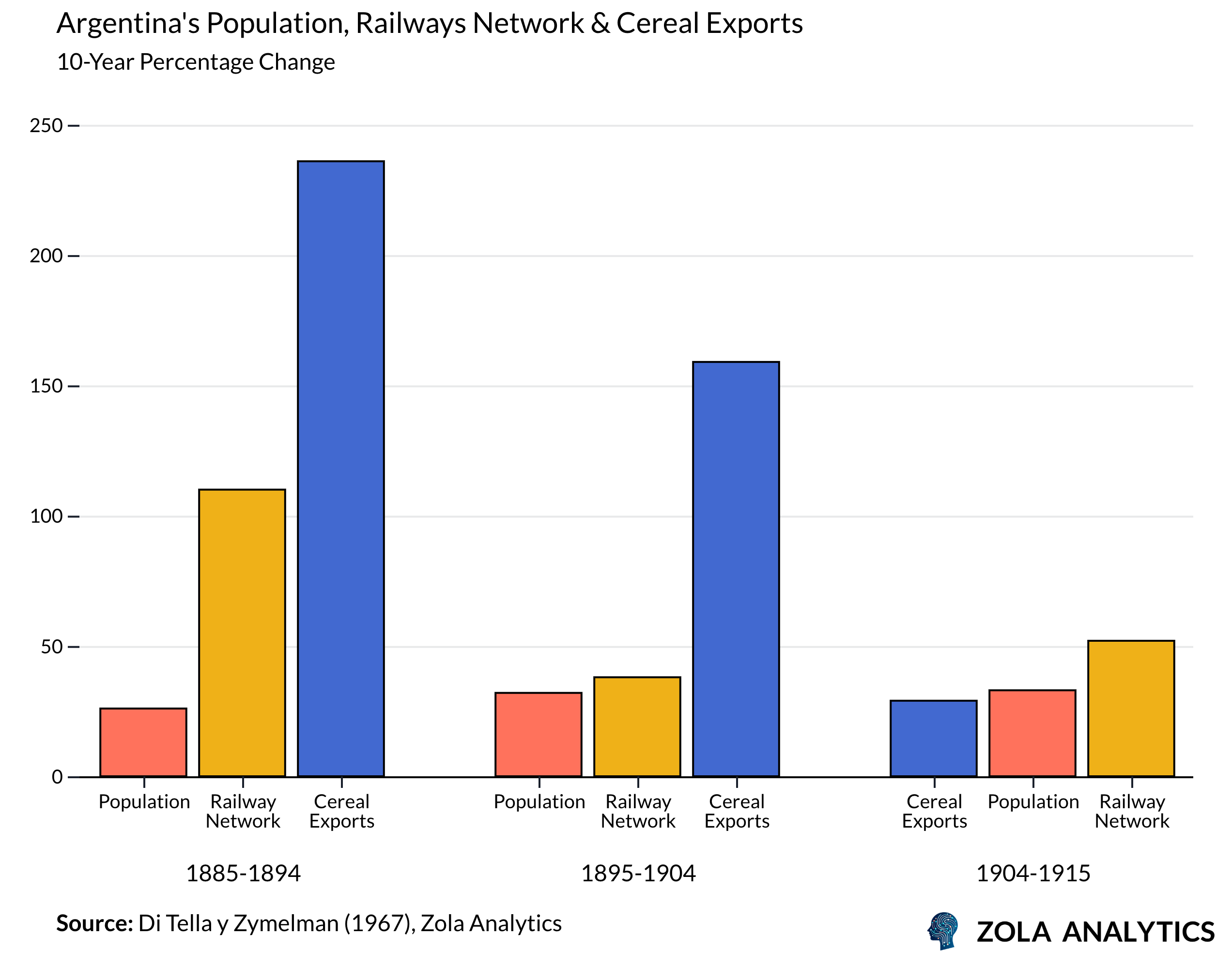 View Chart in Zola Analytics