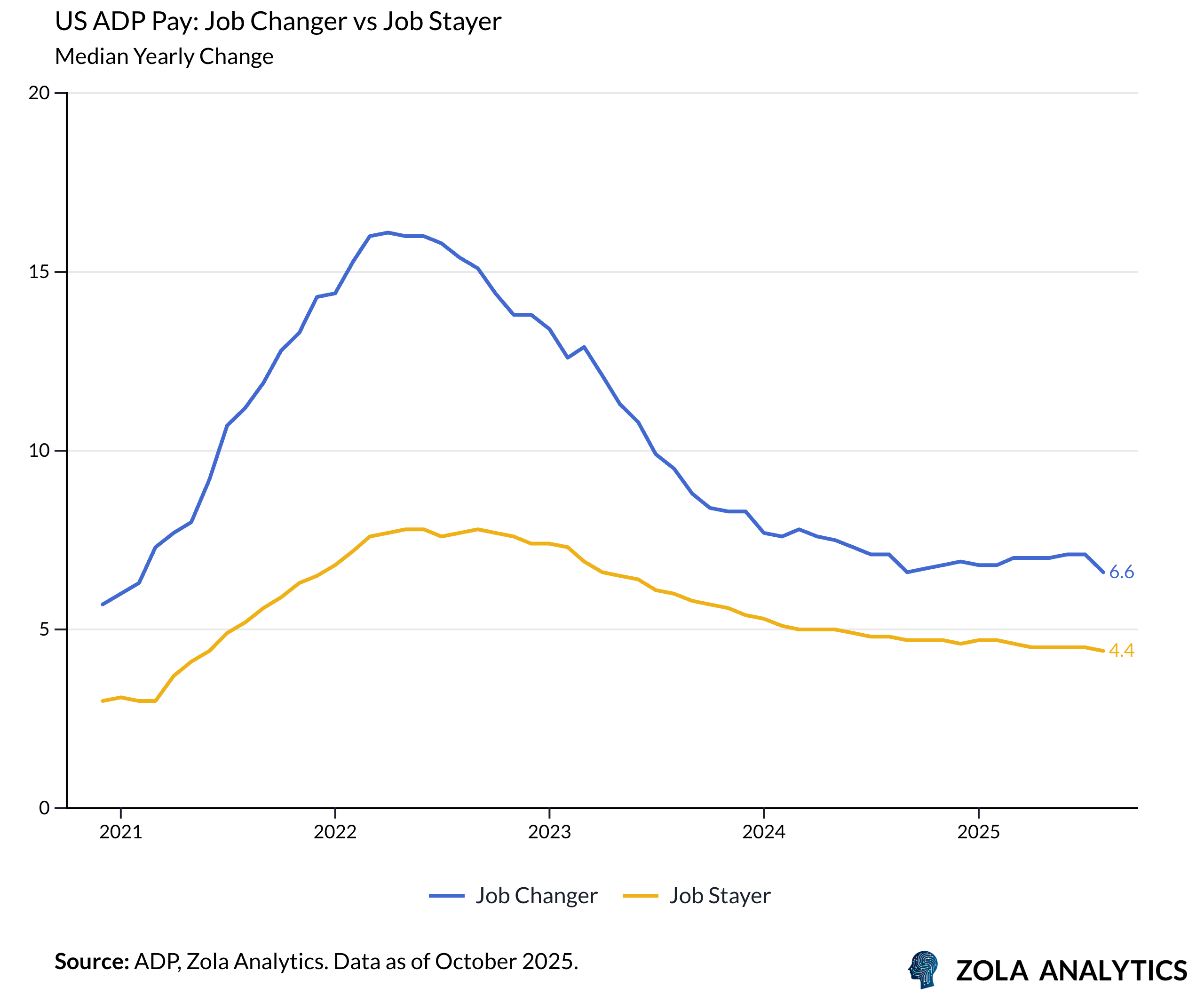 View Chart in Zola Analytics