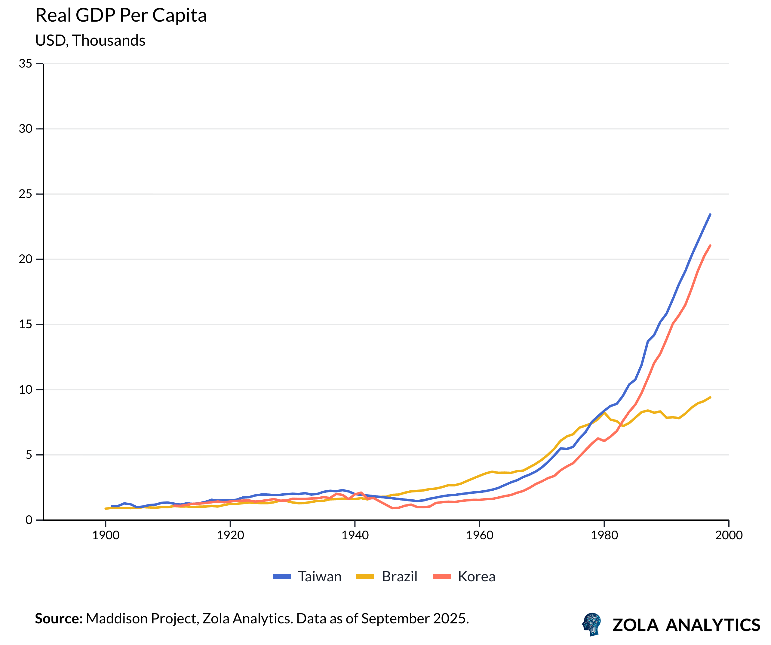 View Chart in Zola Analytics