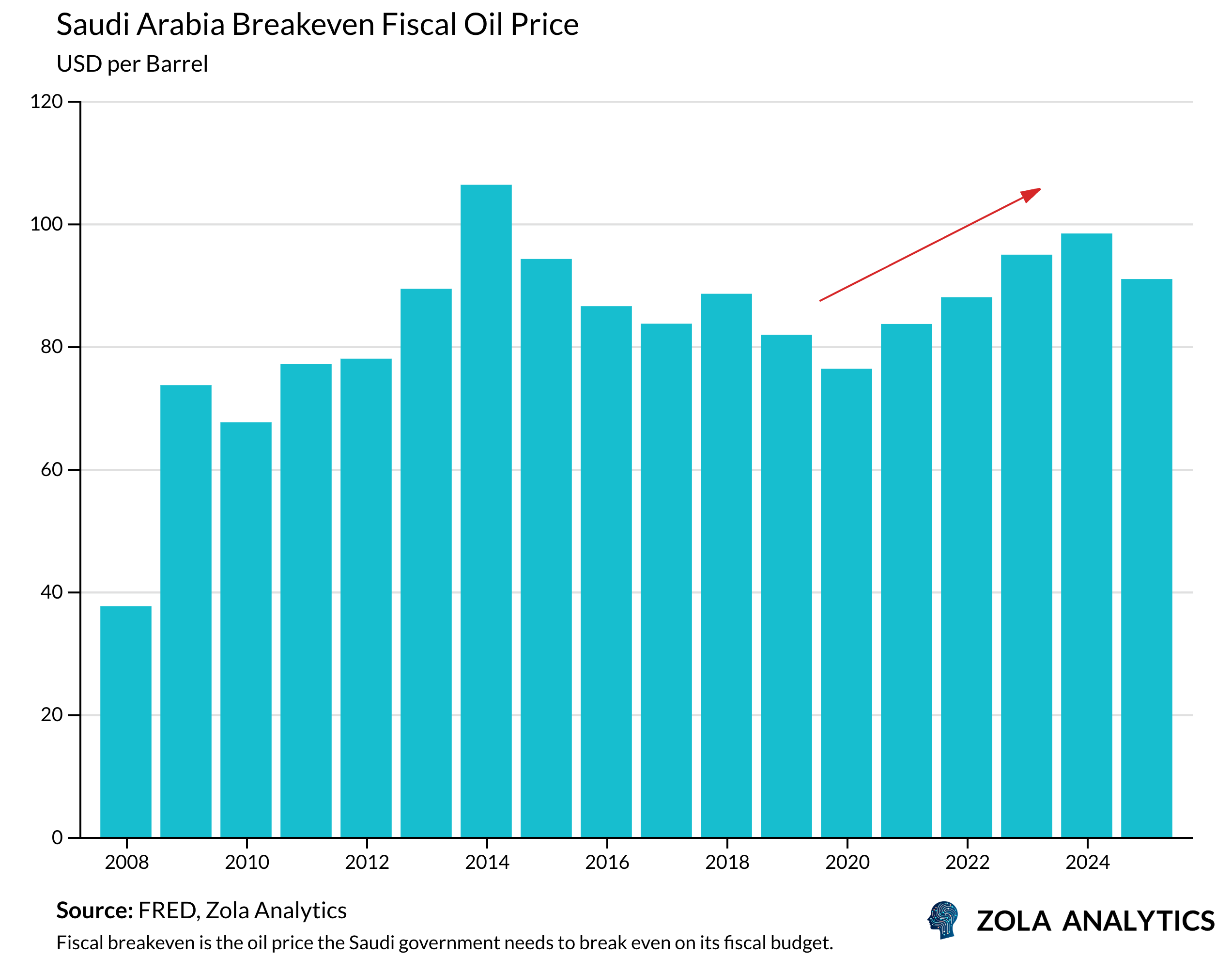 View Chart in Zola Analytics