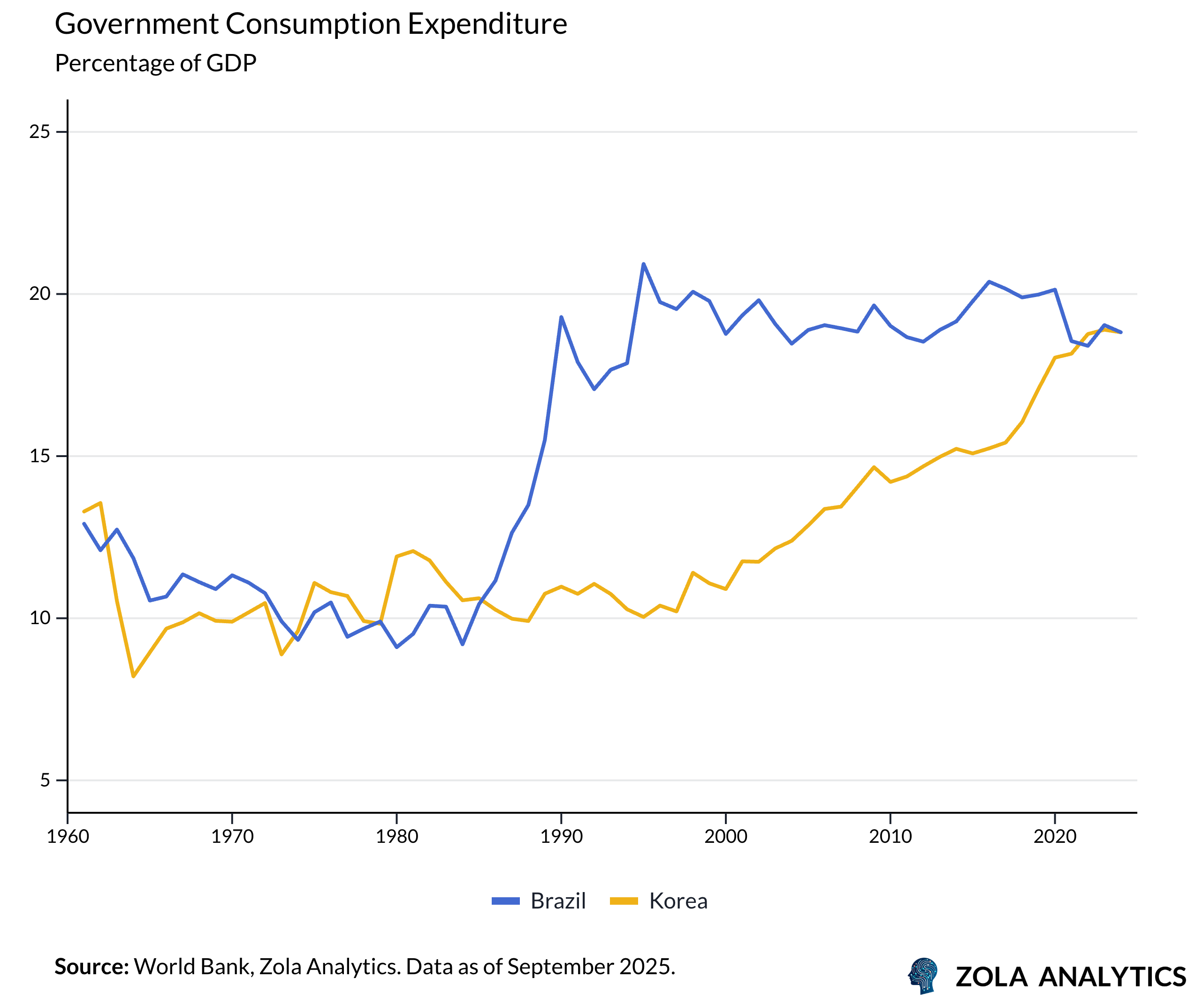 View Chart in Zola Analytics