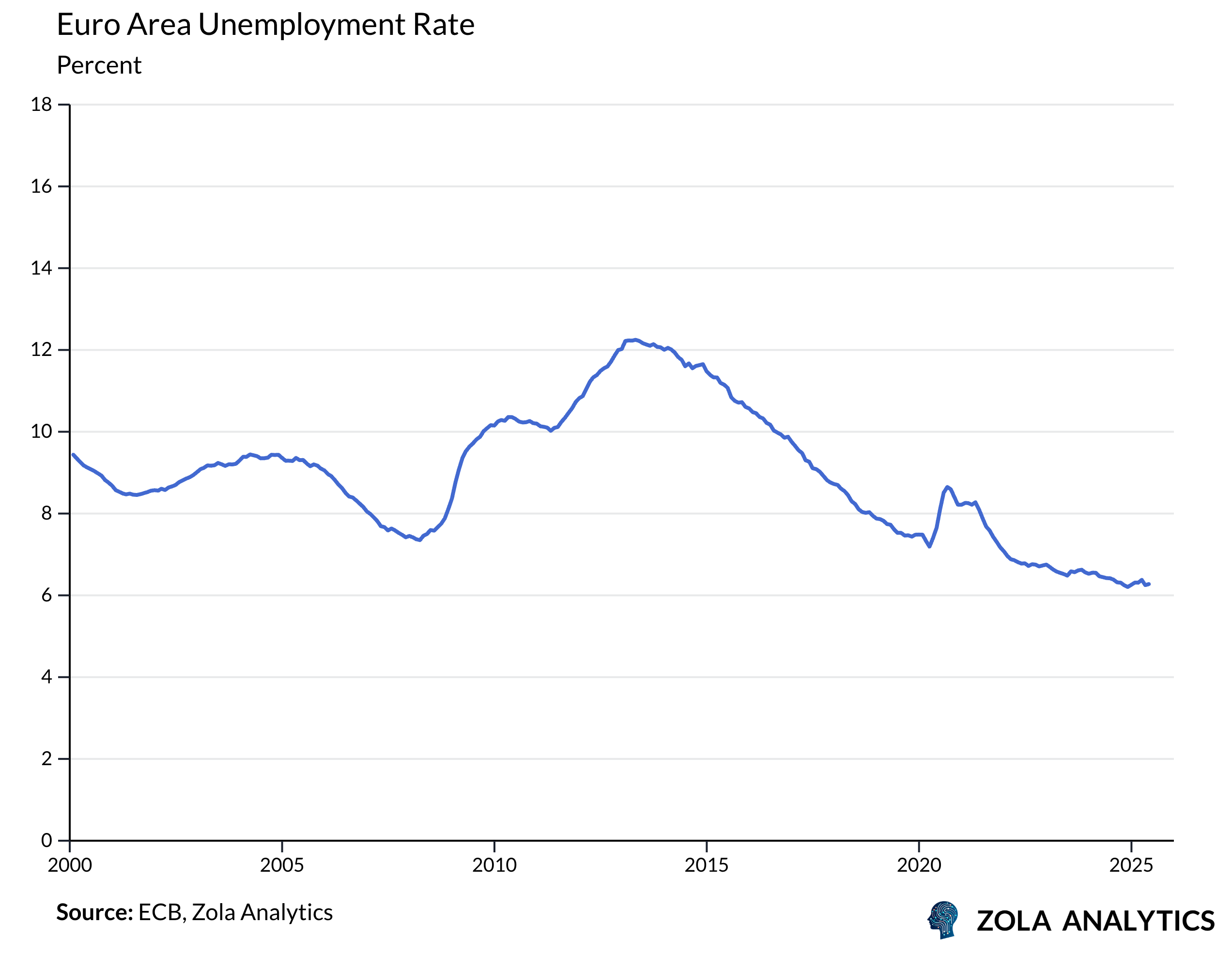 View Chart in Zola Analytics