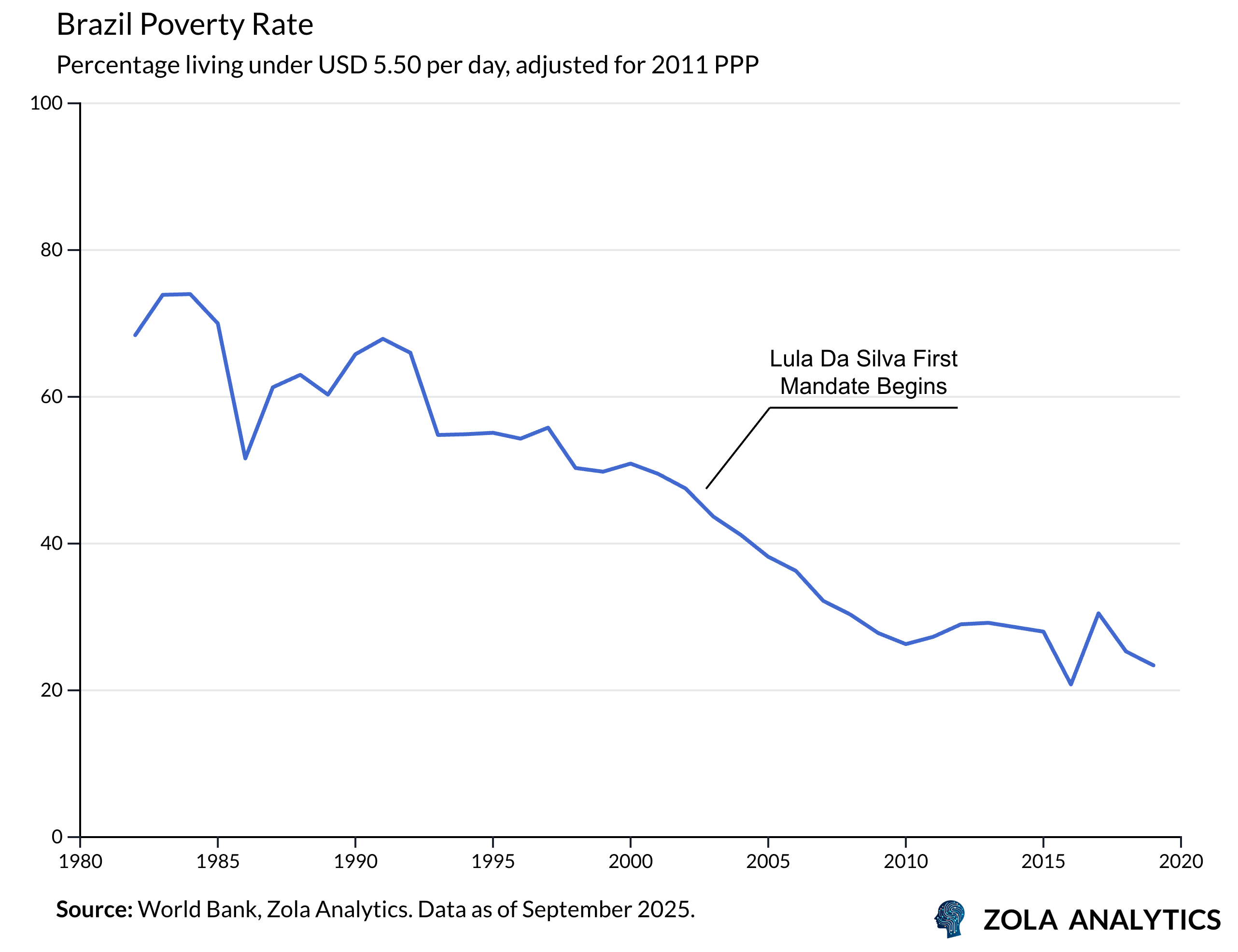 View Chart in Zola Analytics