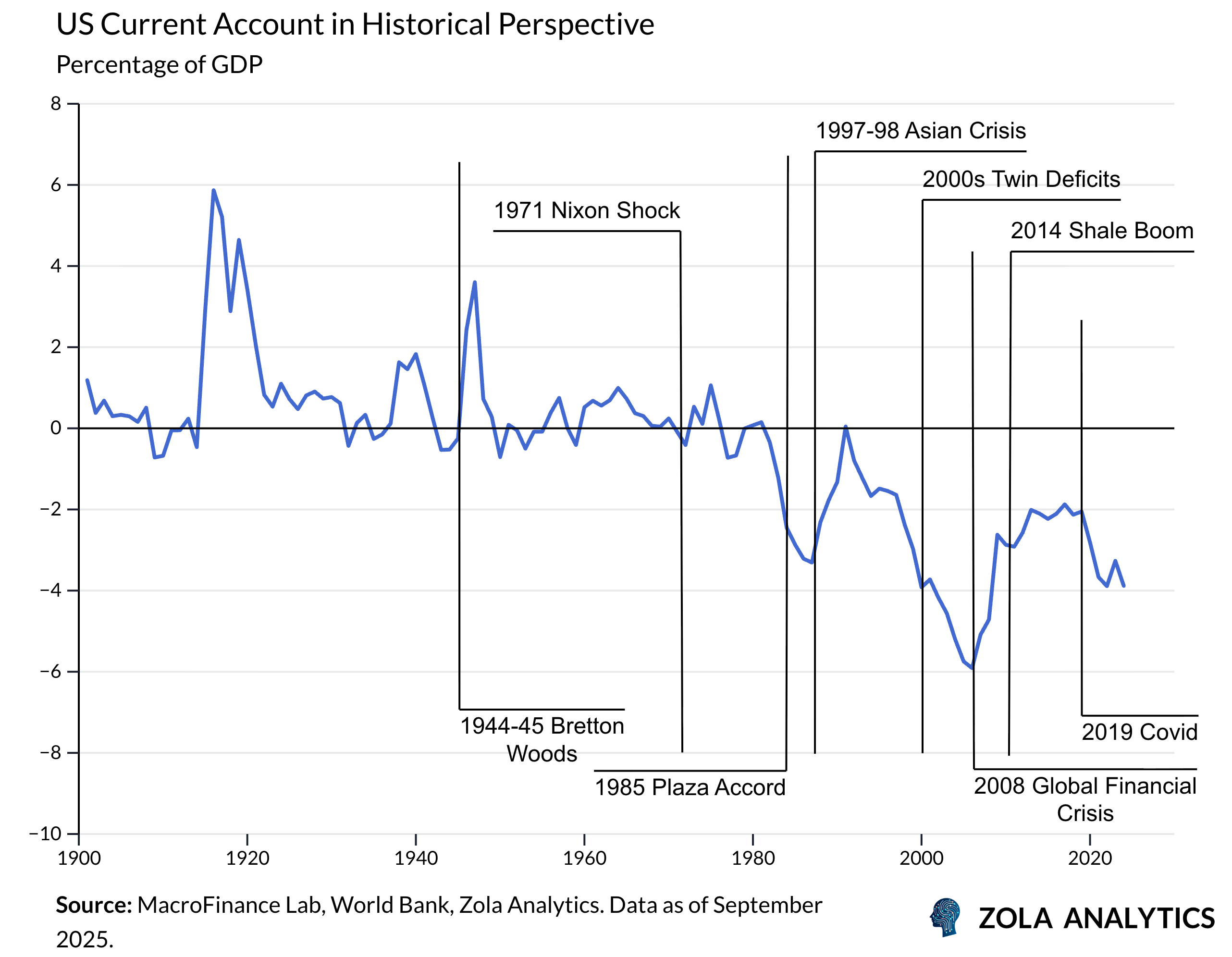 View Chart in Zola Analytics