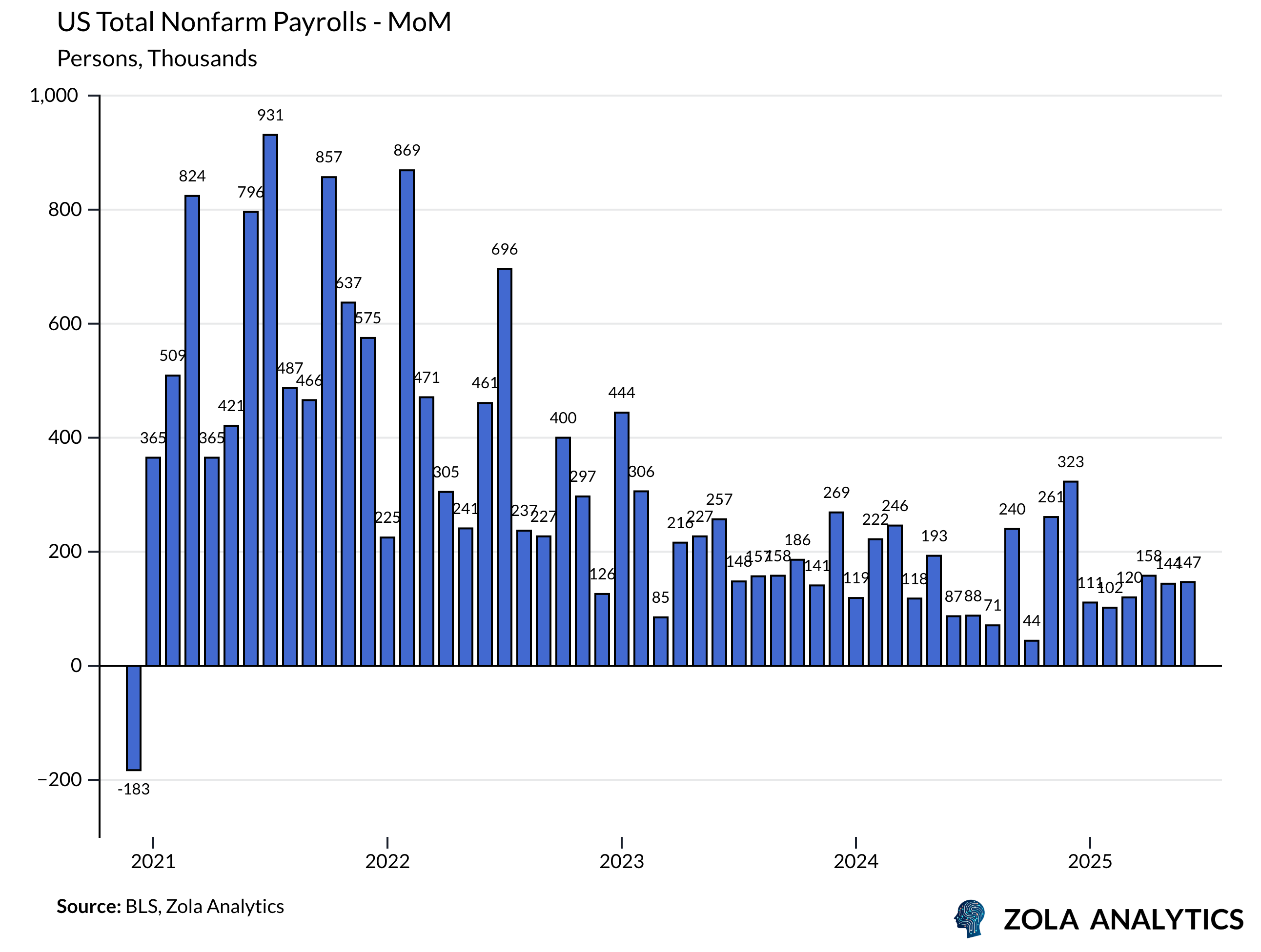 View Chart in Zola Analytics