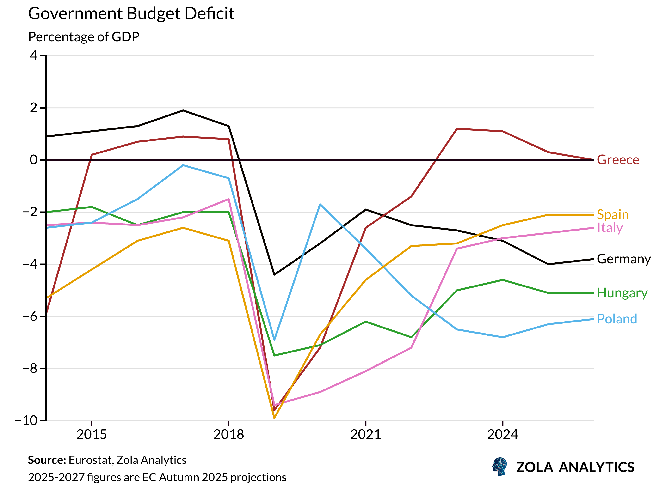 View Chart in Zola Analytics