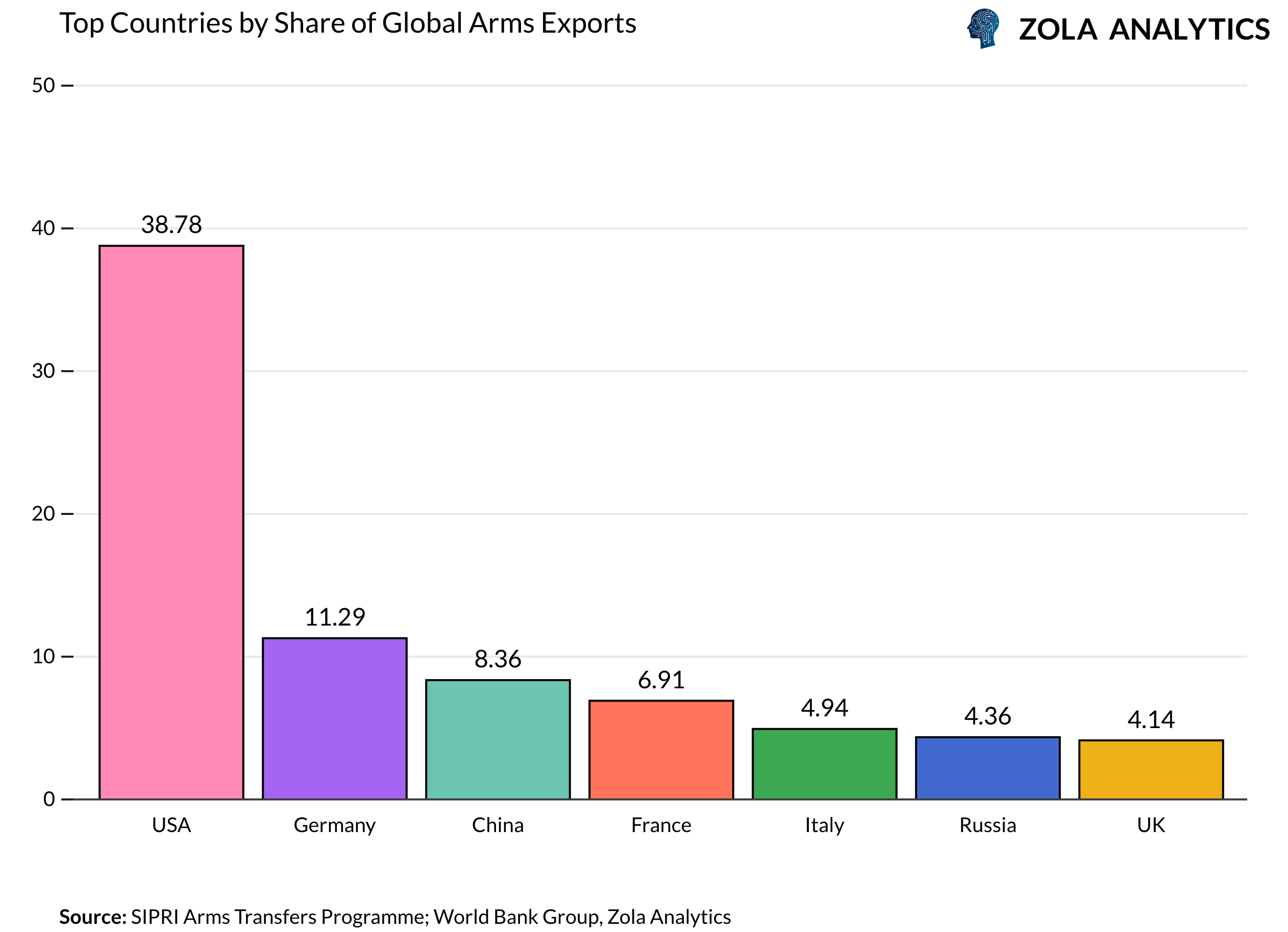 View Chart in Zola Analytics