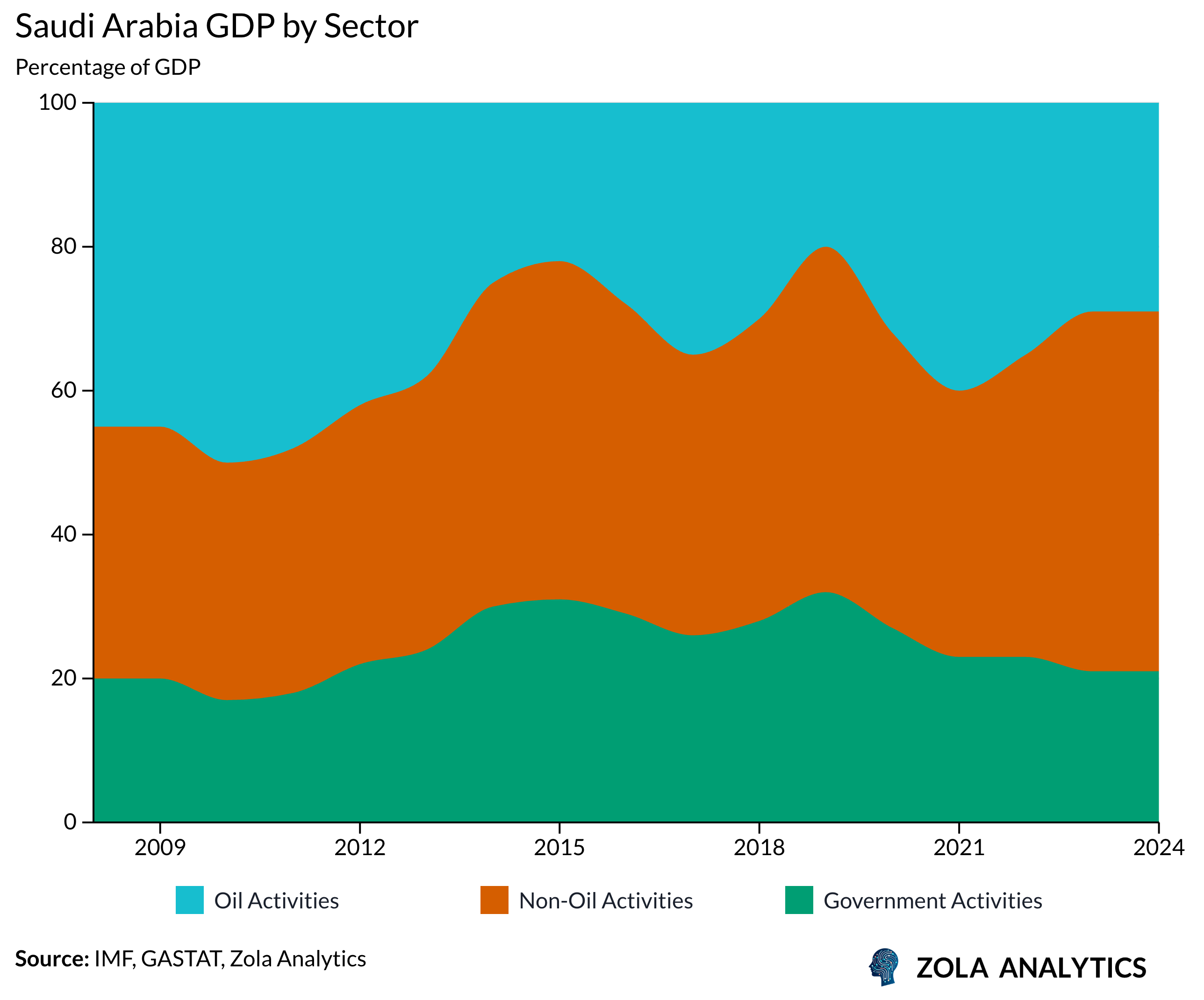 View Chart in Zola Analytics