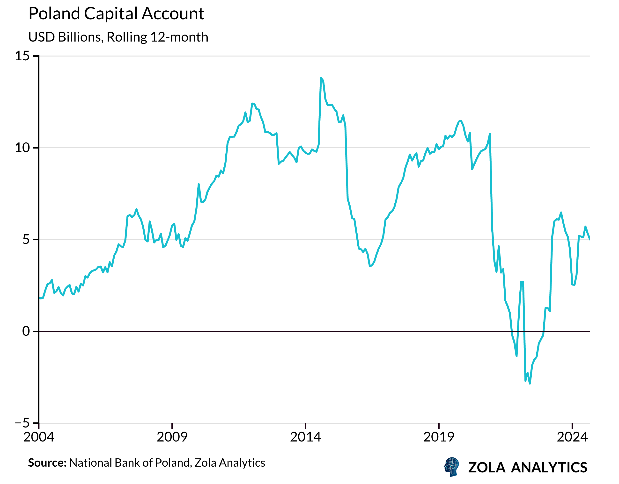 View Chart in Zola Analytics