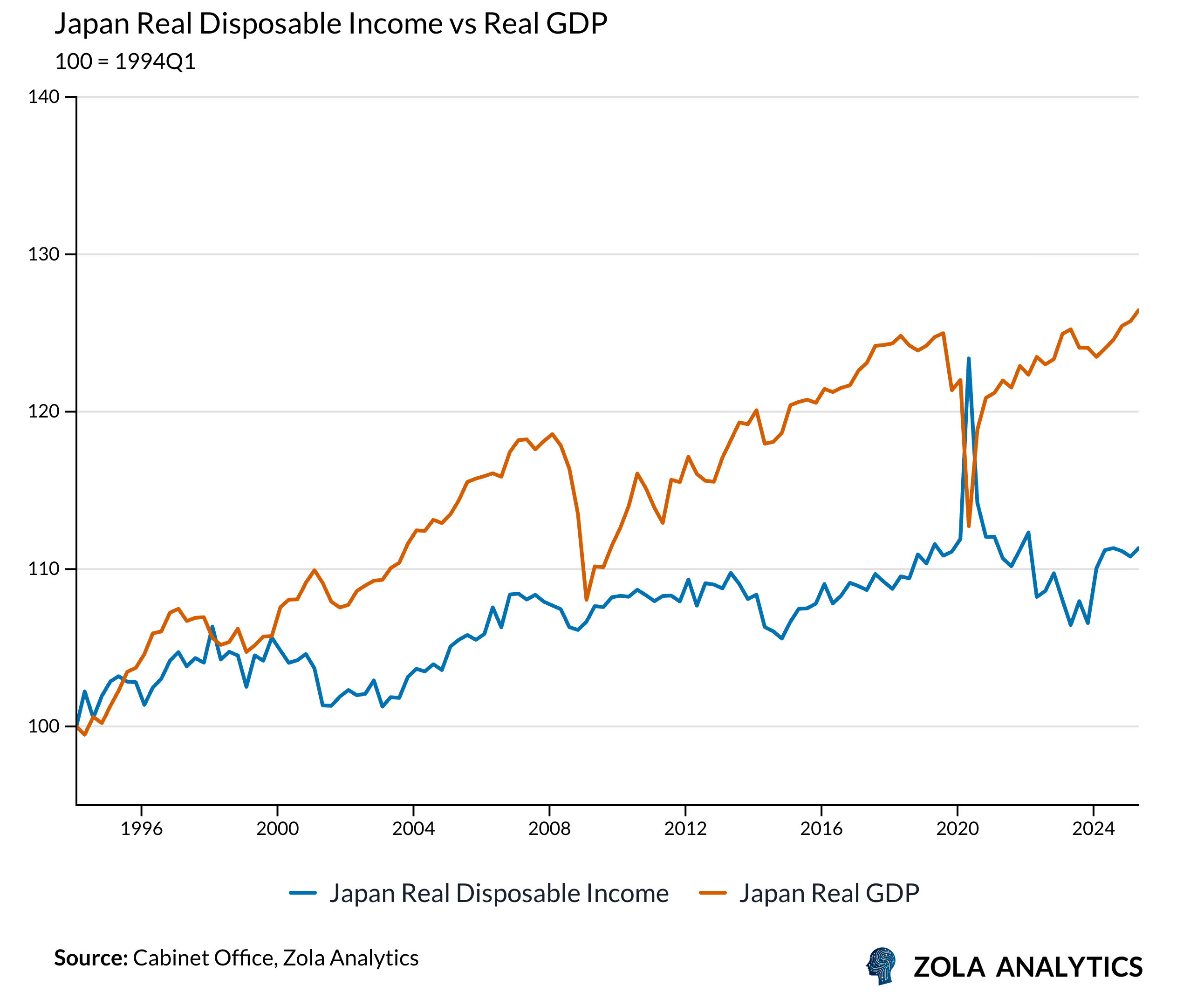 View Chart in Zola Analytics