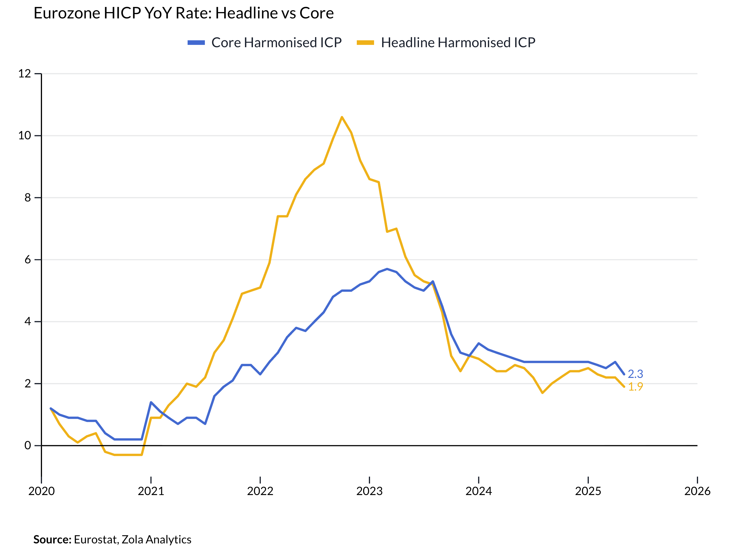 View Chart in Zola Analytics