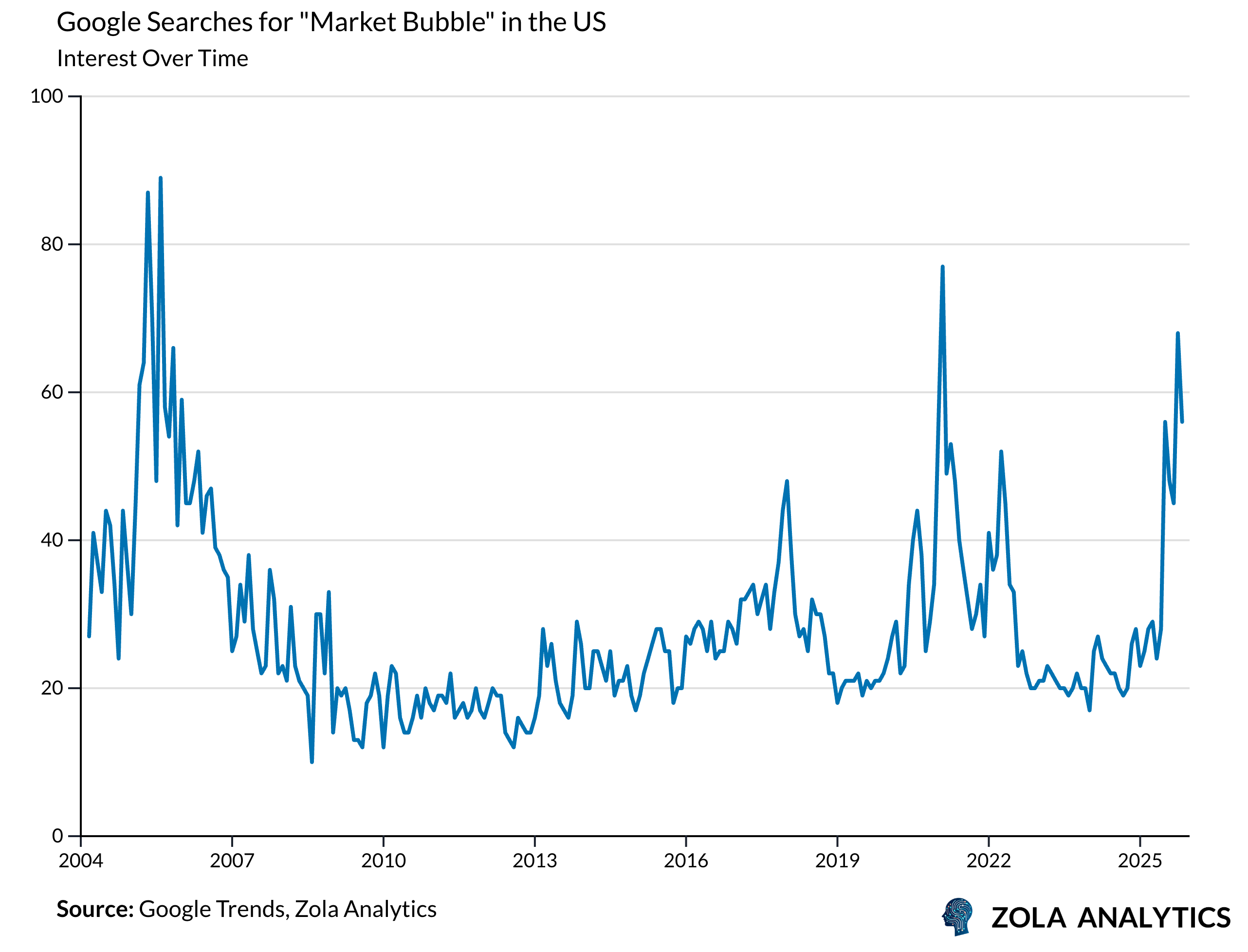 View Chart in Zola Analytics