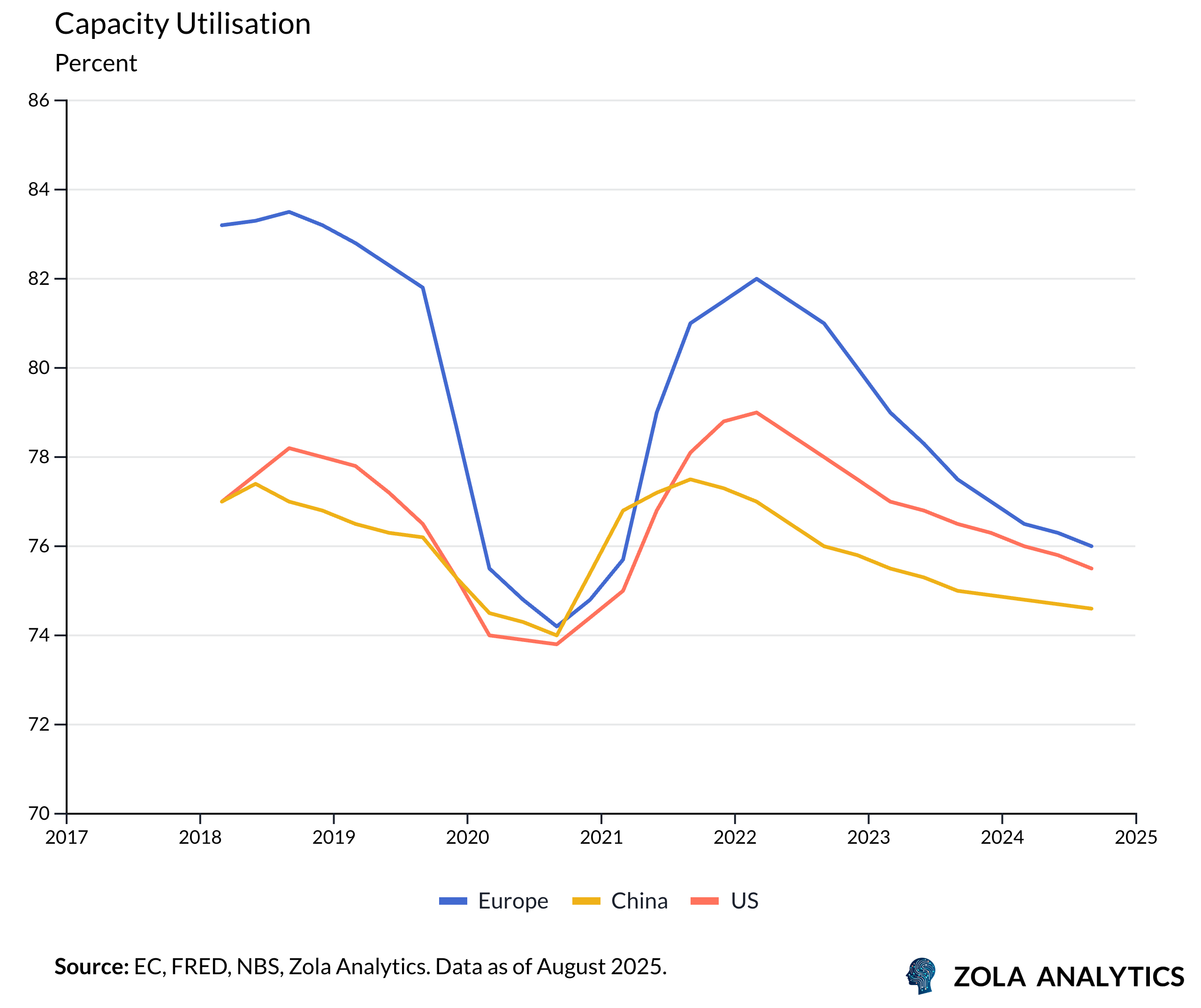 View Chart in Zola Analytics