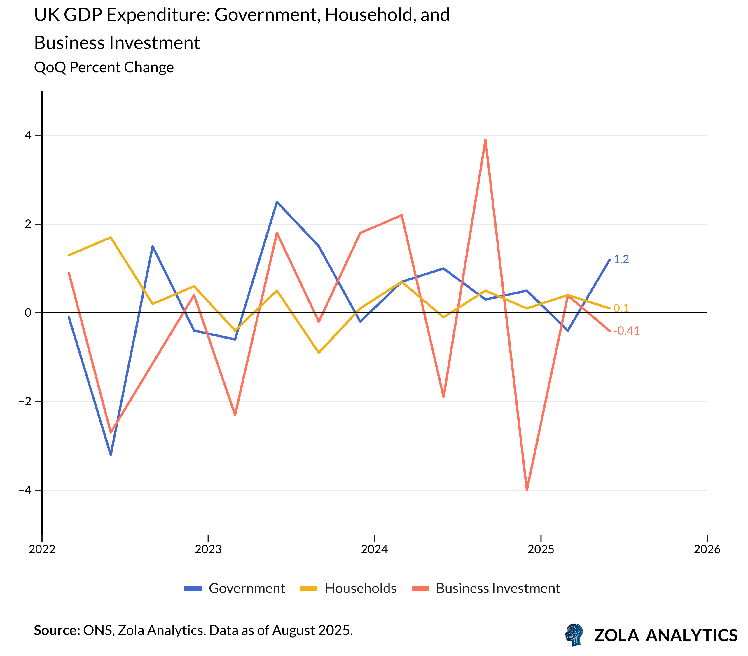 View Chart in Zola Analytics