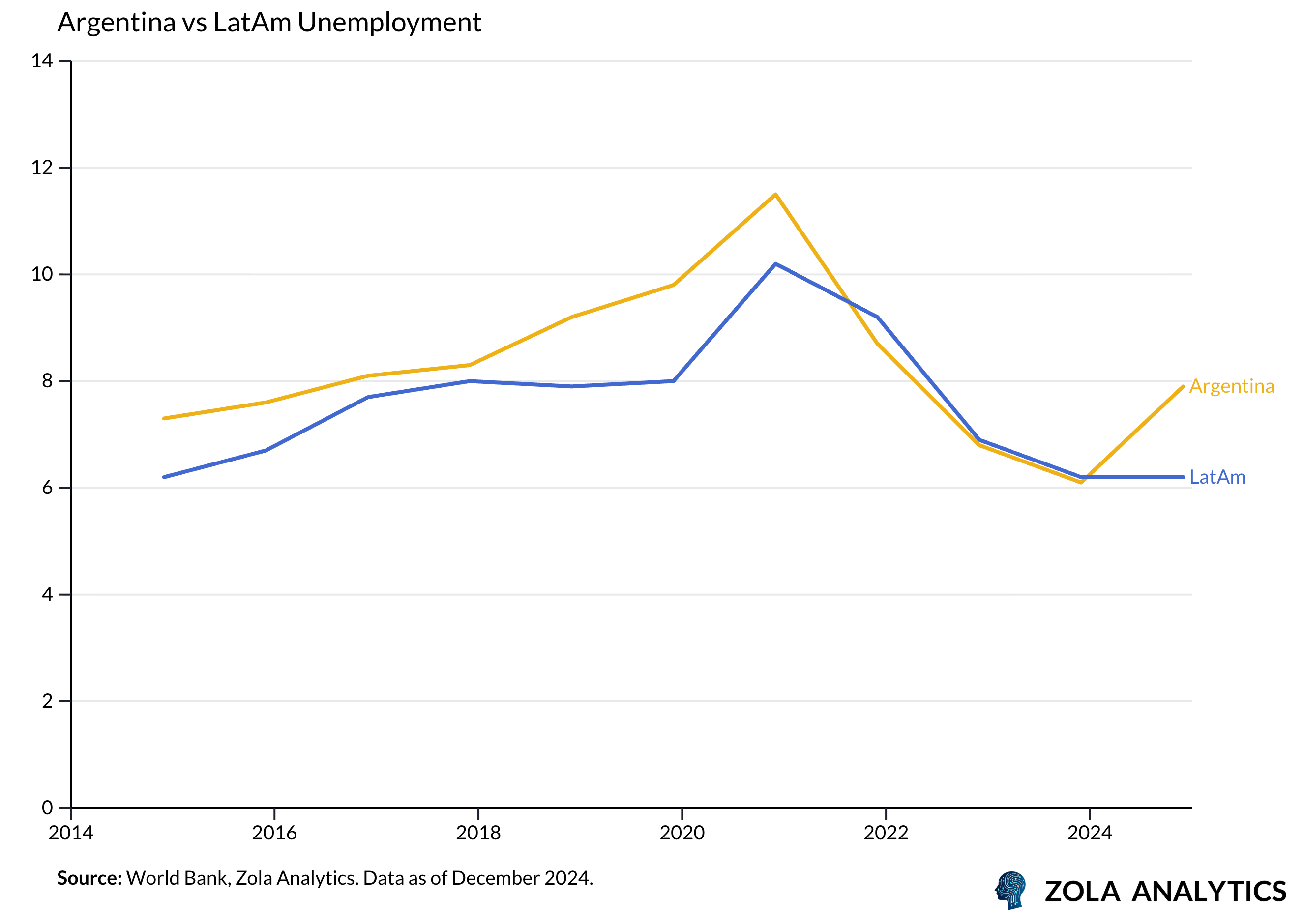 View Chart in Zola Analytics