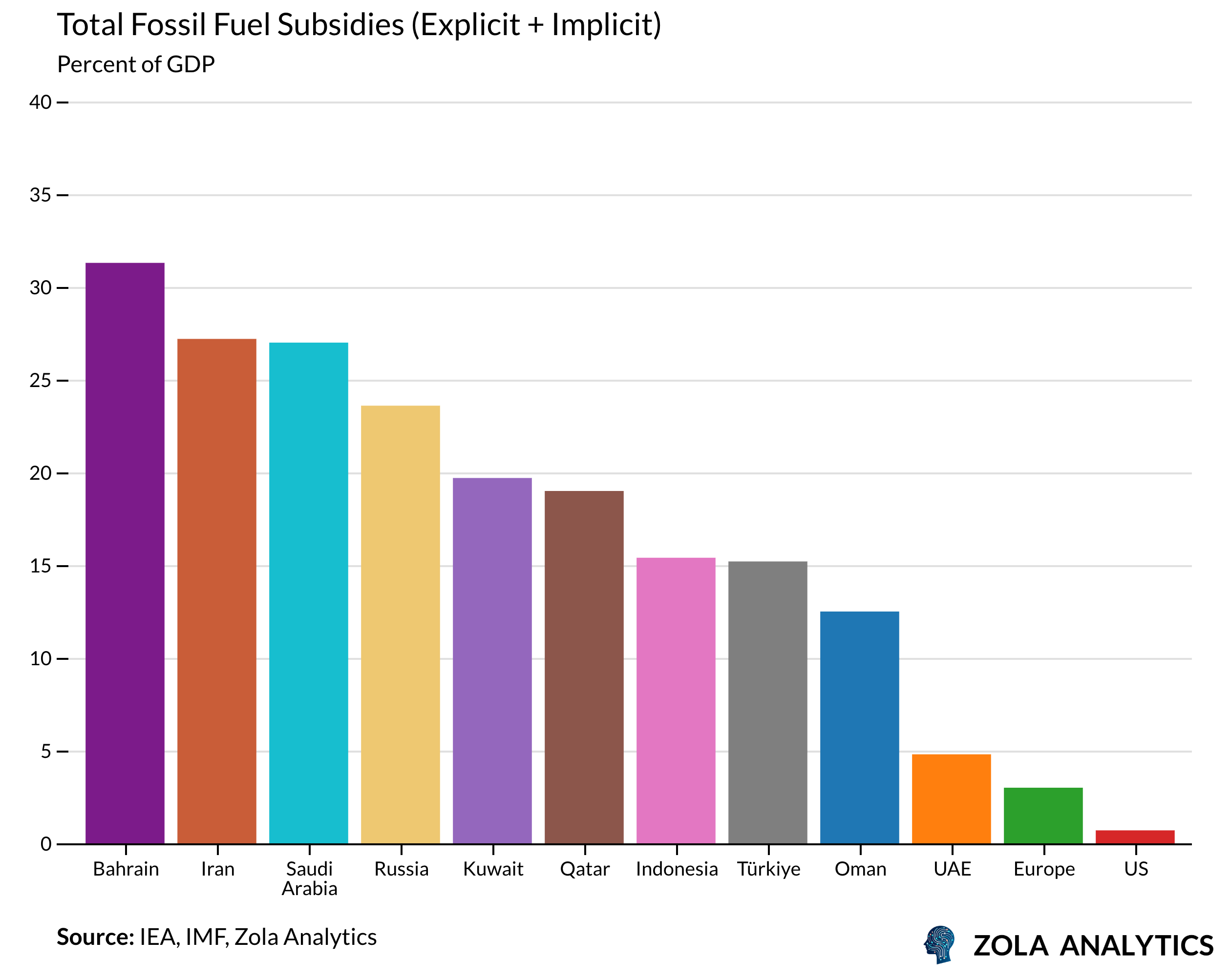 View Chart in Zola Analytics