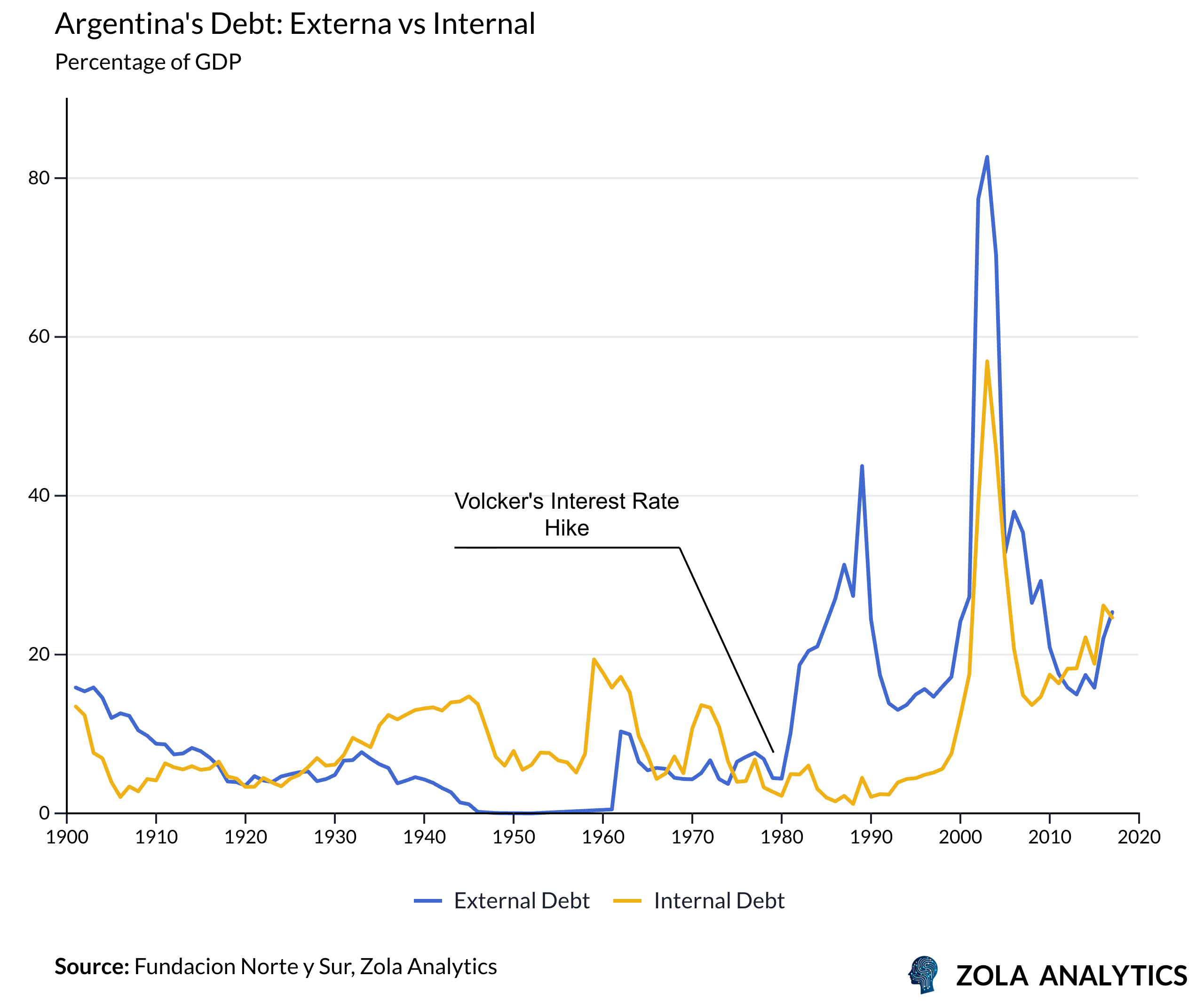 View Chart in Zola Analytics